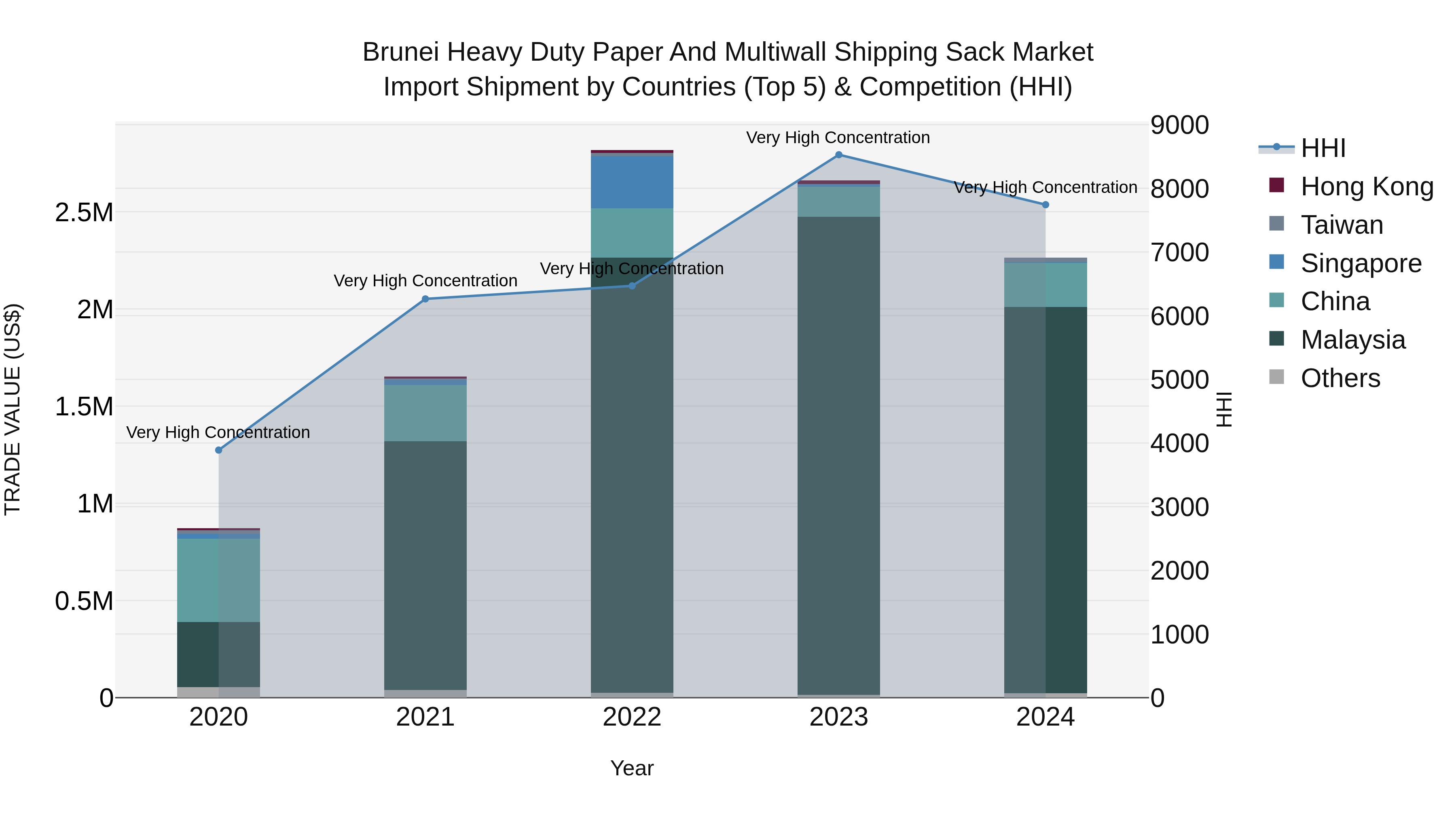 Brunei Heavy Duty Paper and Multiwall Shipping Sack Market: Top 5 Importing Countries and Market Competition (HHI) Analysis