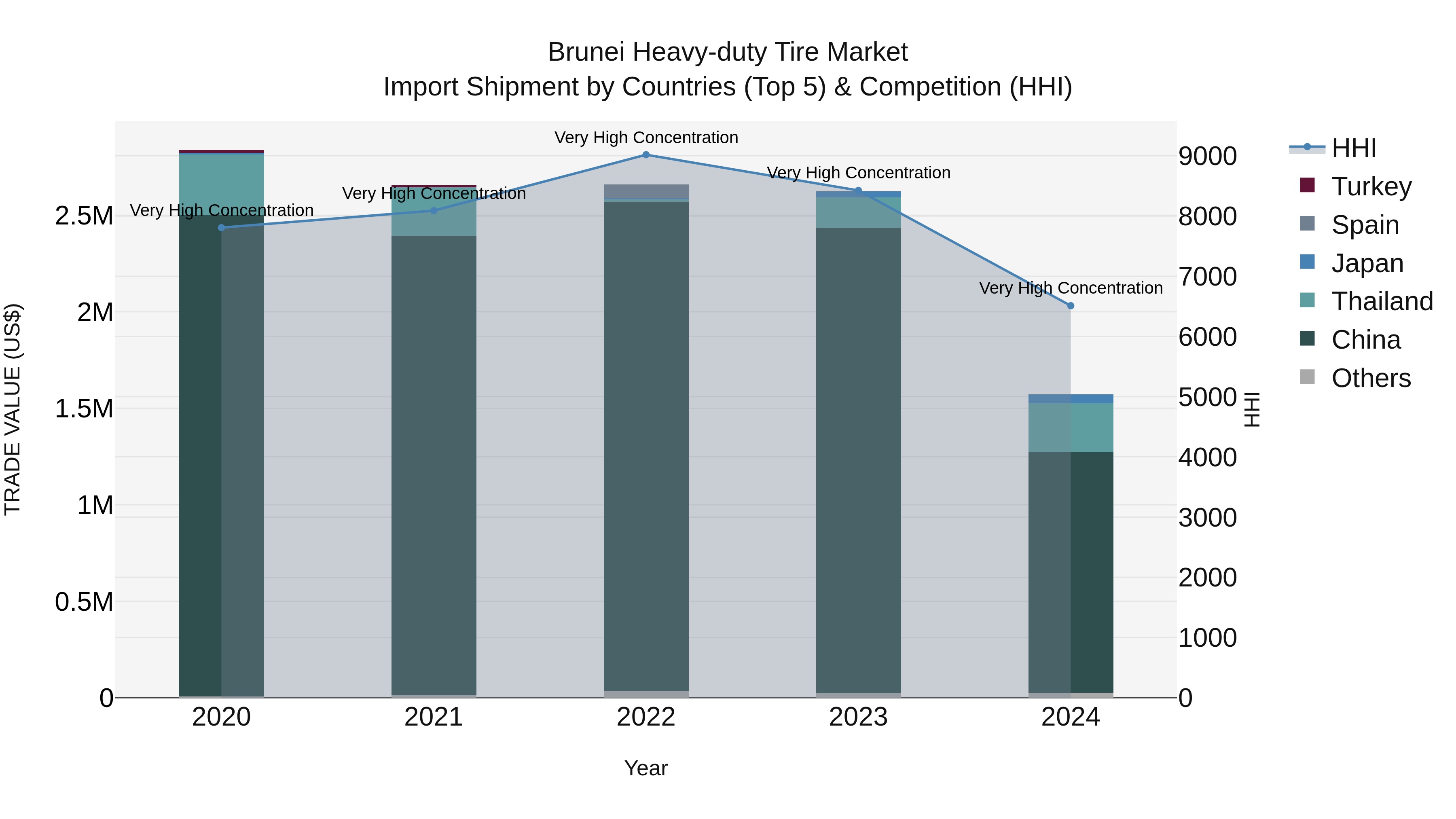 Brunei Heavy-duty Tire Market: Top 5 Importing Countries and Market Competition (HHI) Analysis