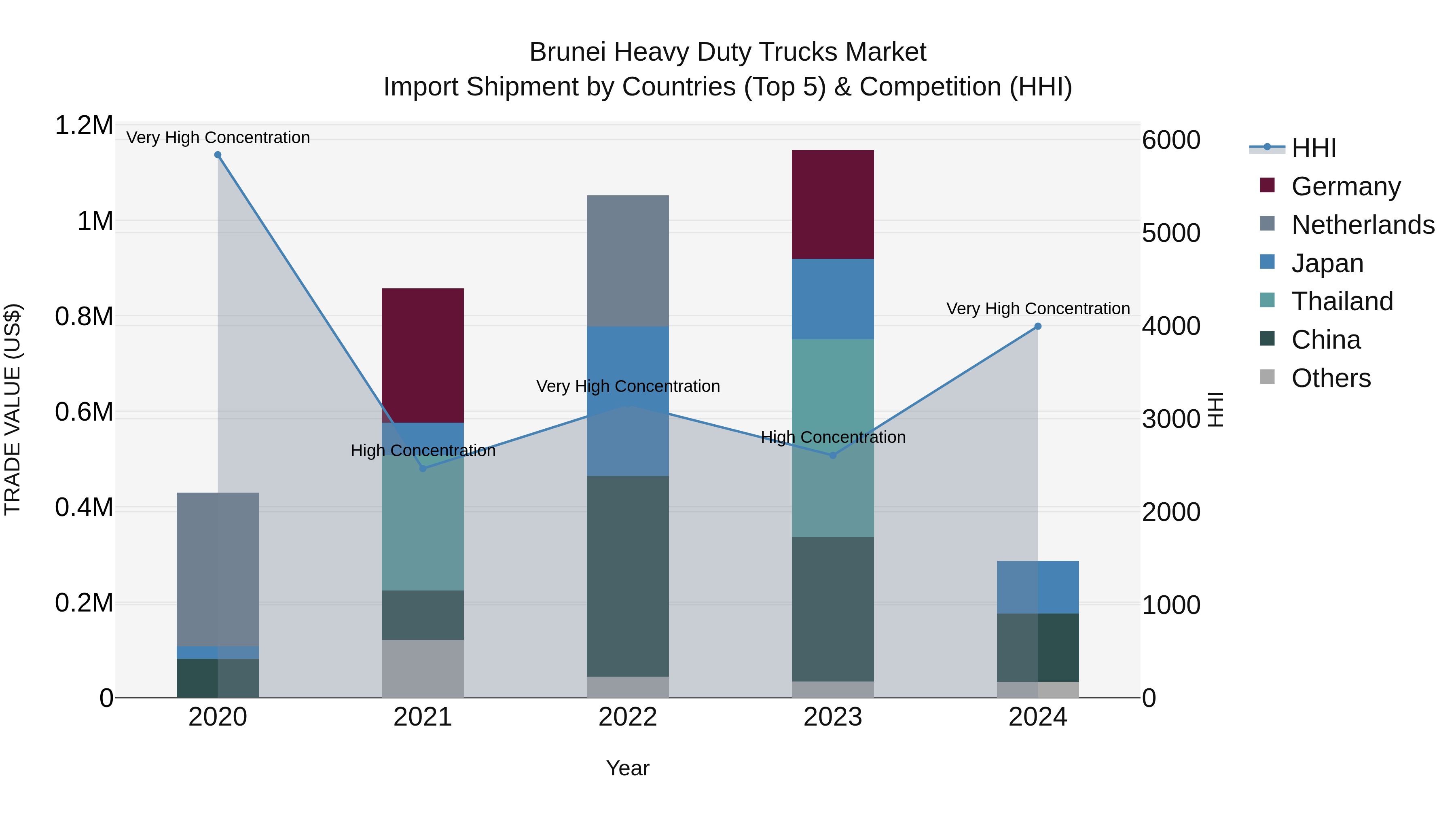 Brunei Heavy Duty Trucks Market: Top 5 Importing Countries and Market Competition (HHI) Analysis