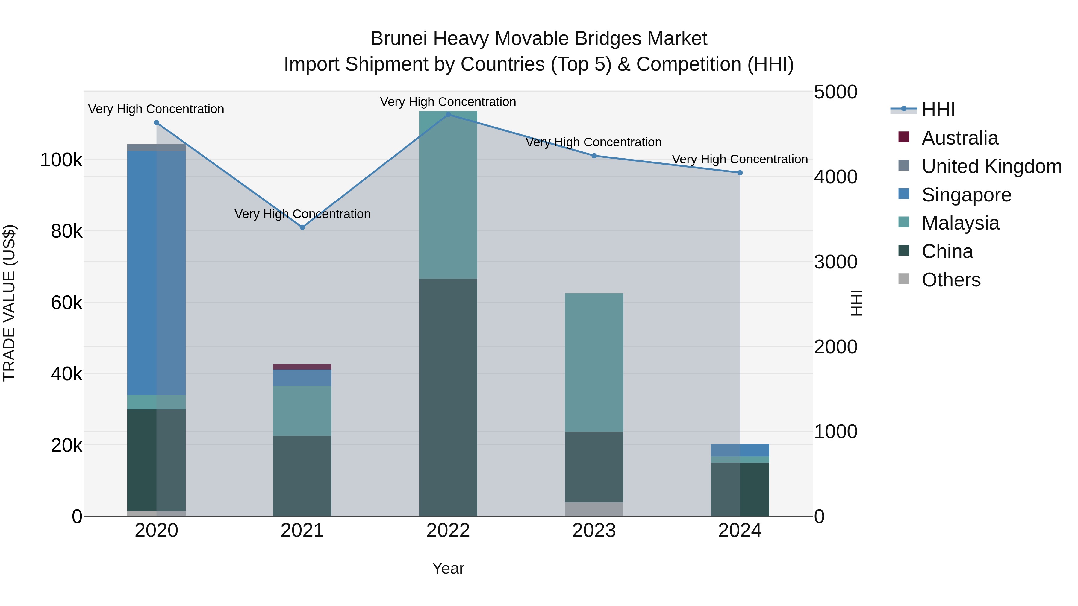 Brunei Heavy Movable Bridges Market: Top 5 Importing Countries and Market Competition (HHI) Analysis
