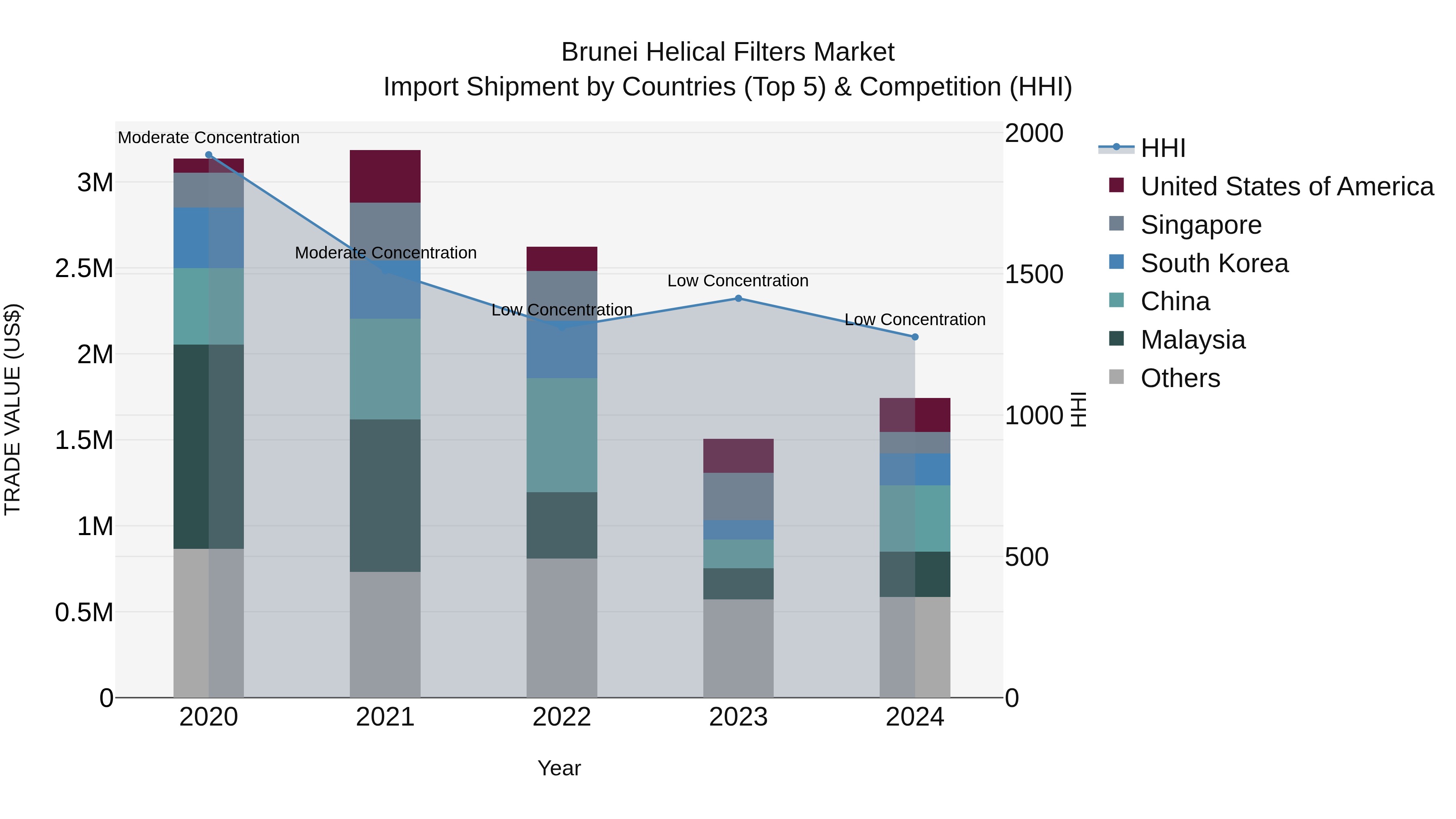 Brunei Helical Filters Market: Top 5 Importing Countries and Market Competition (HHI) Analysis