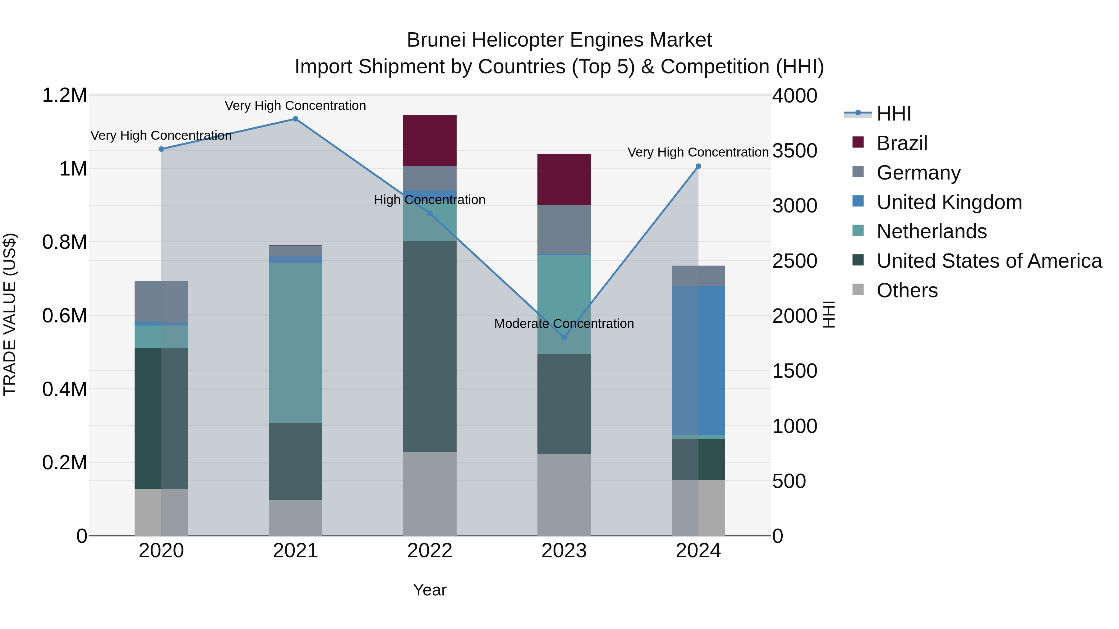 Brunei Helicopter Engines Market: Top 5 Importing Countries and Market Competition (HHI) Analysis