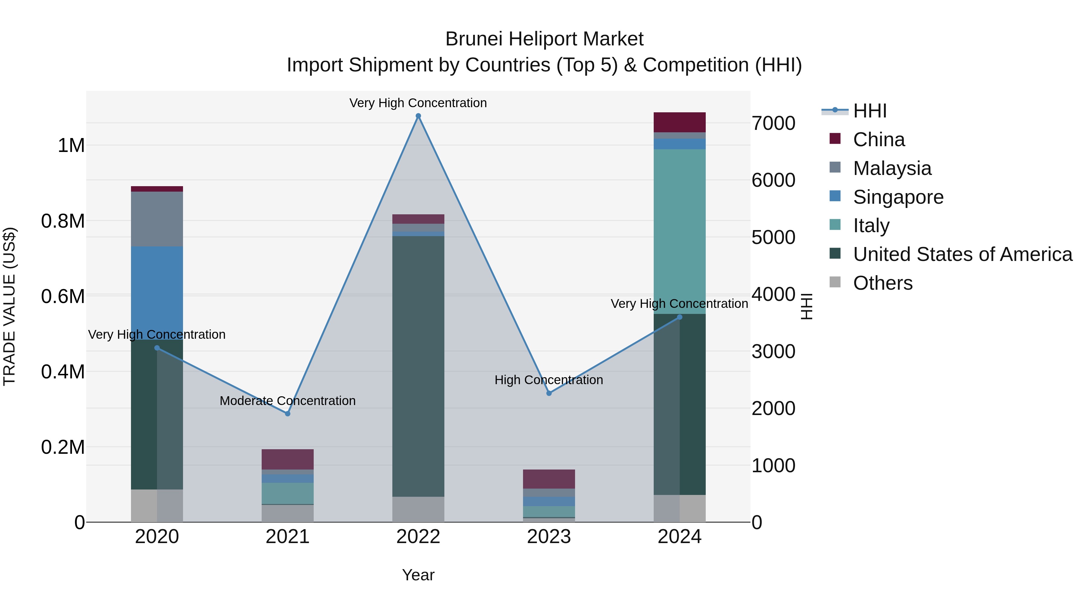 Brunei Heliport Market: Top 5 Importing Countries and Market Competition (HHI) Analysis