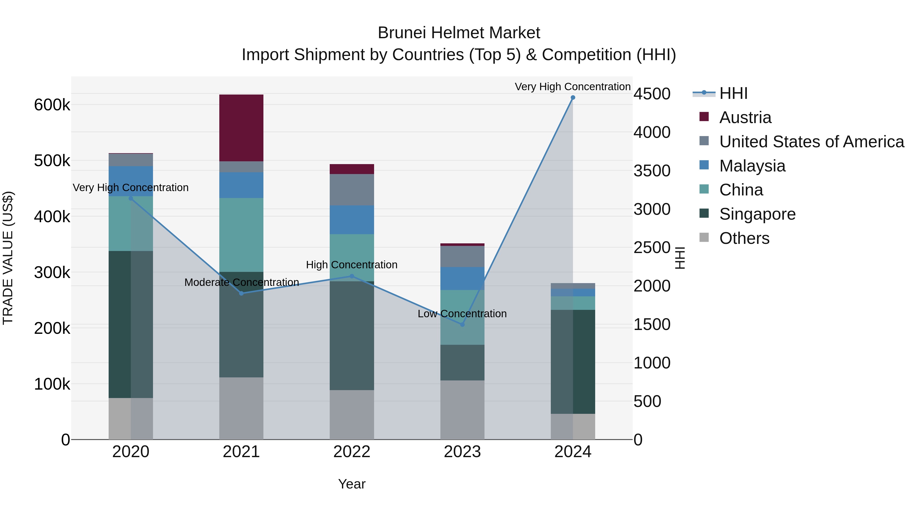 Brunei Helmet Market: Top 5 Importing Countries and Market Competition (HHI) Analysis
