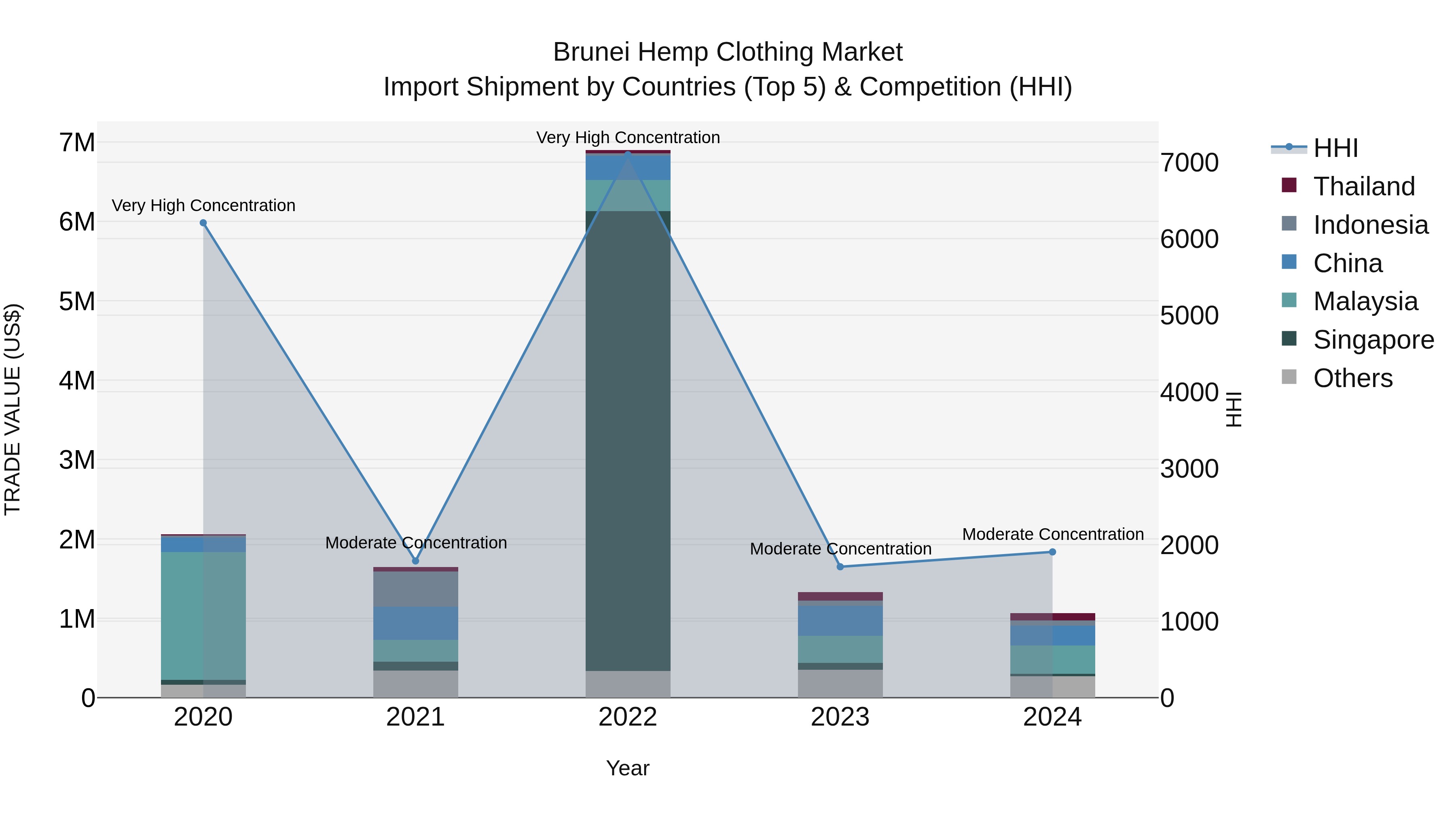 Brunei Hemp Clothing Market: Top 5 Importing Countries and Market Competition (HHI) Analysis