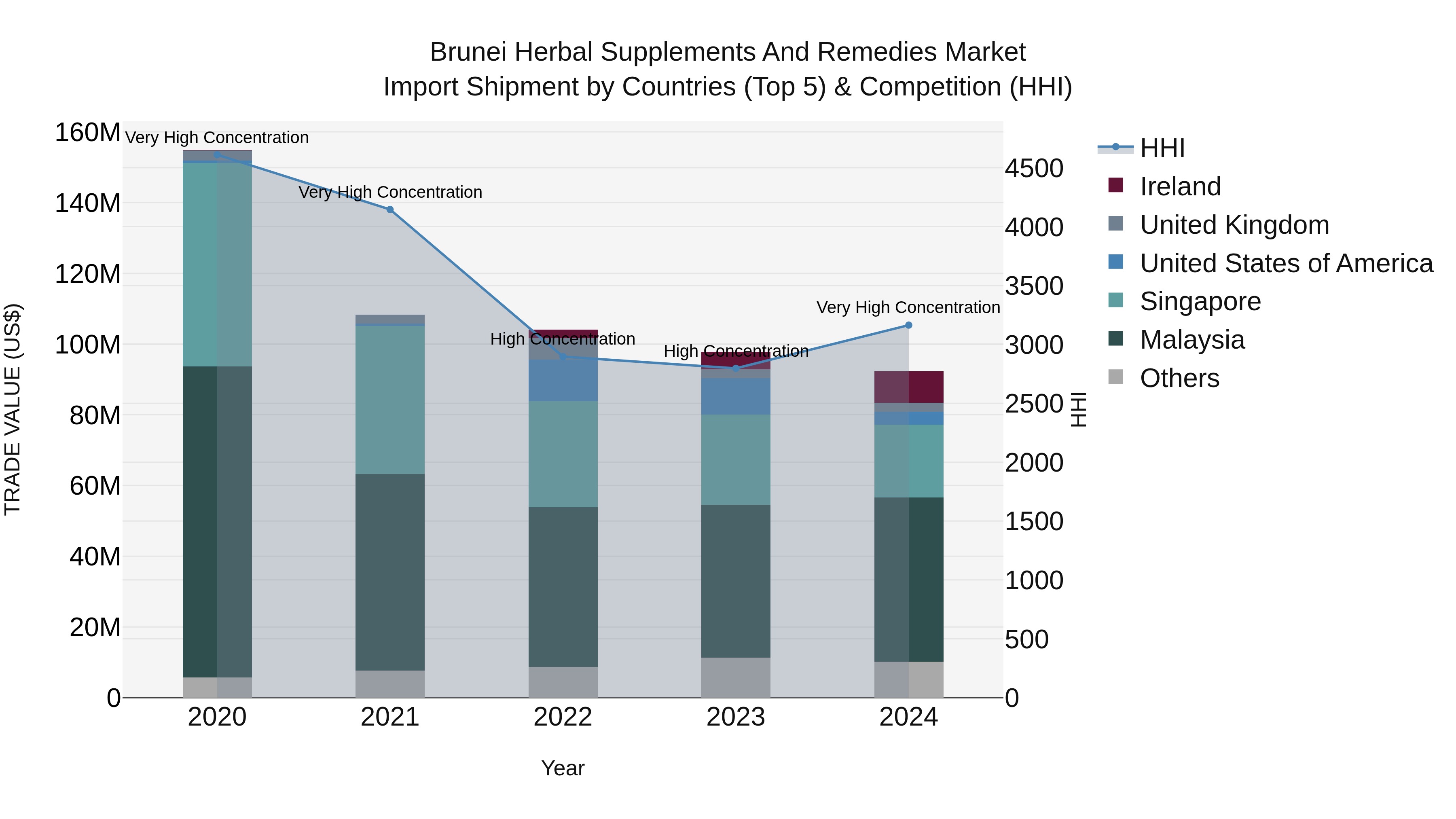 Brunei Herbal Supplements and Remedies Market: Top 5 Importing Countries and Market Competition (HHI) Analysis
