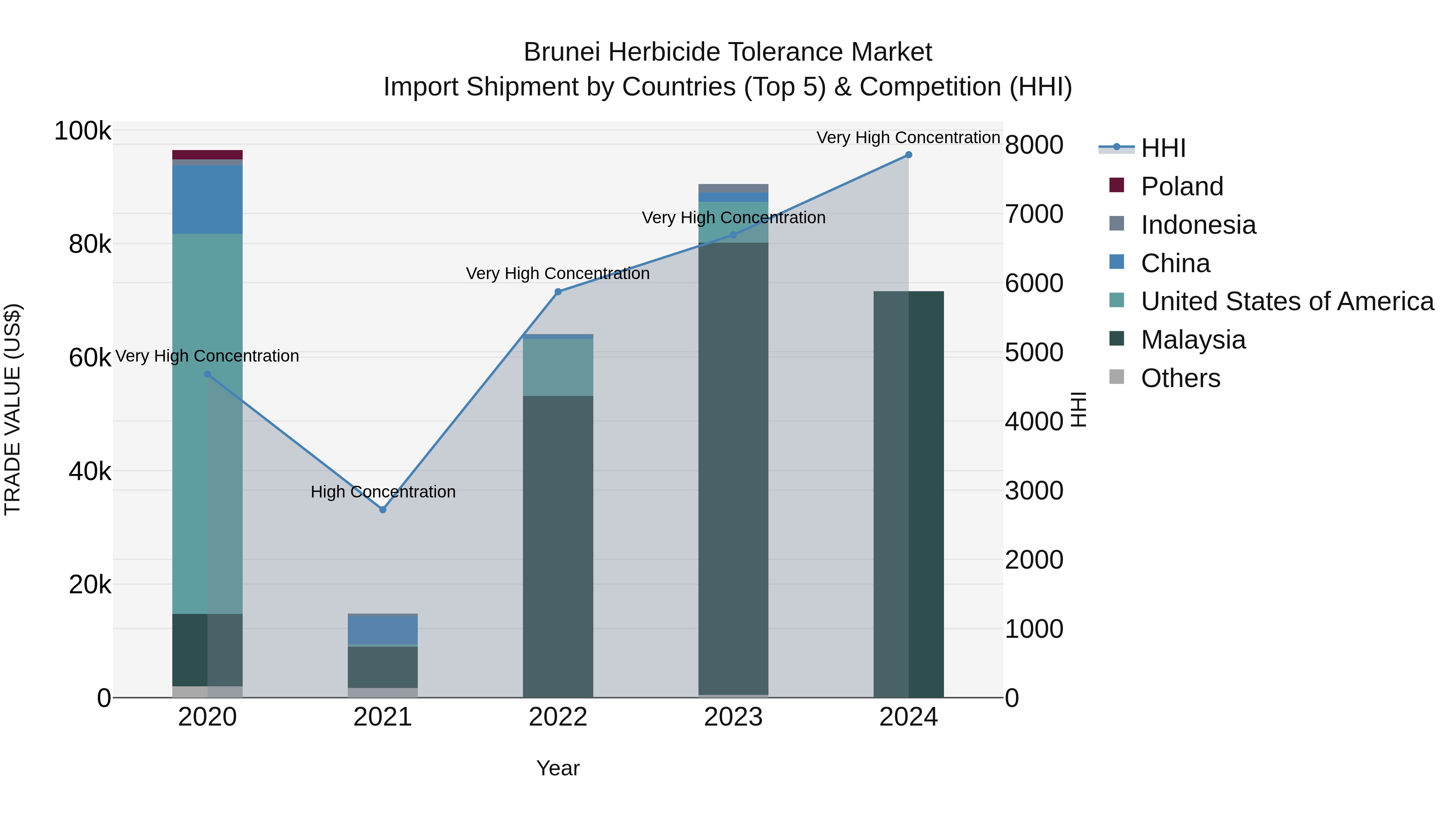 Brunei Herbicide Tolerance Market: Top 5 Importing Countries and Market Competition (HHI) Analysis