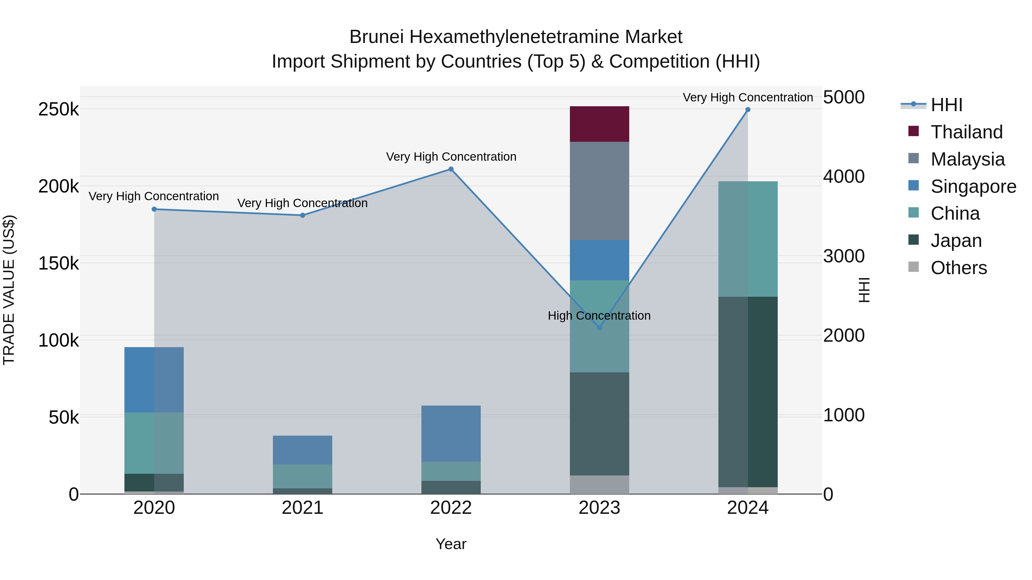 Brunei Hexamethylenetetramine Market: Top 5 Importing Countries and Market Competition (HHI) Analysis