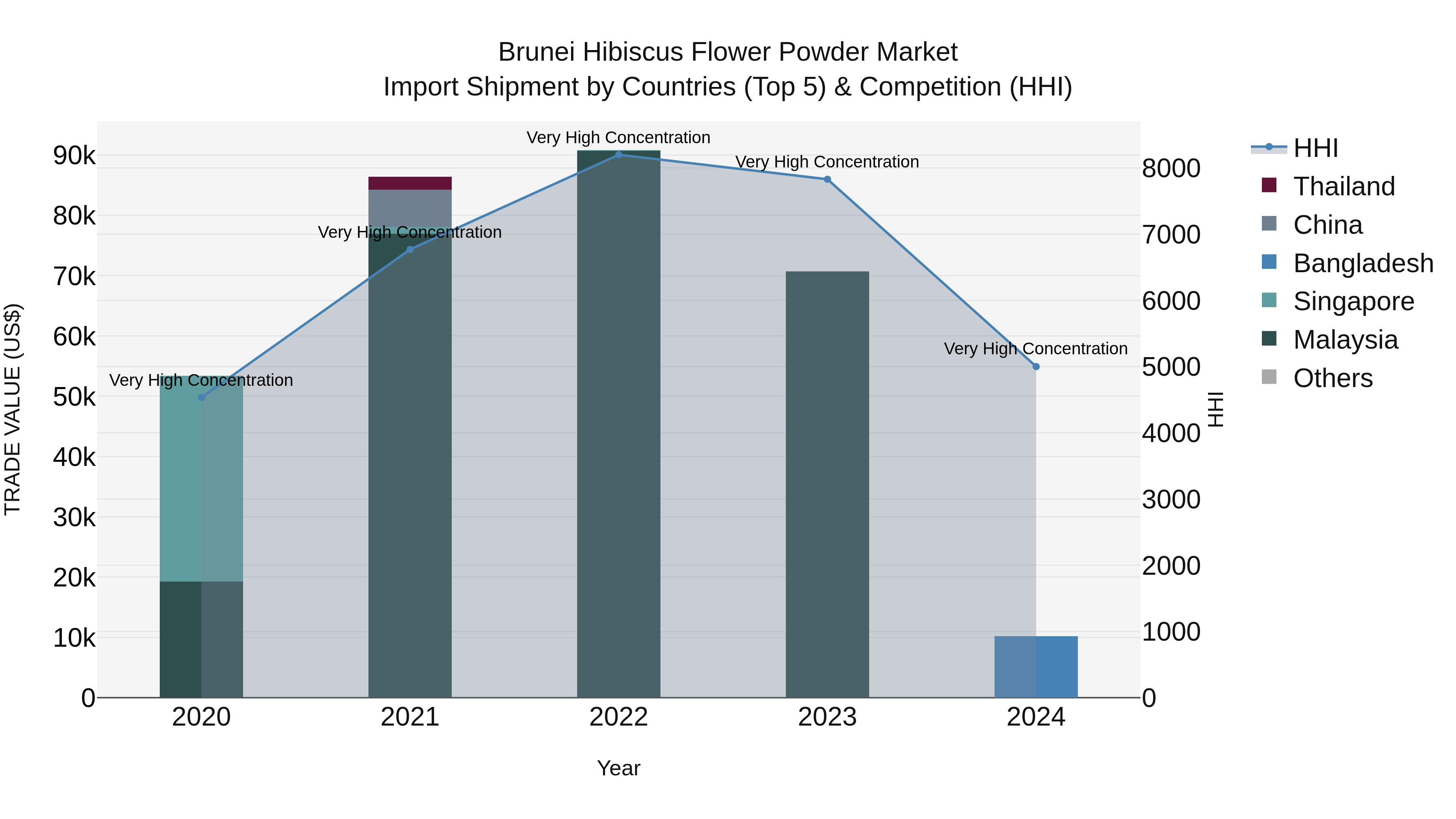 Brunei Hibiscus Flower Powder Market: Top 5 Importing Countries and Market Competition (HHI) Analysis
