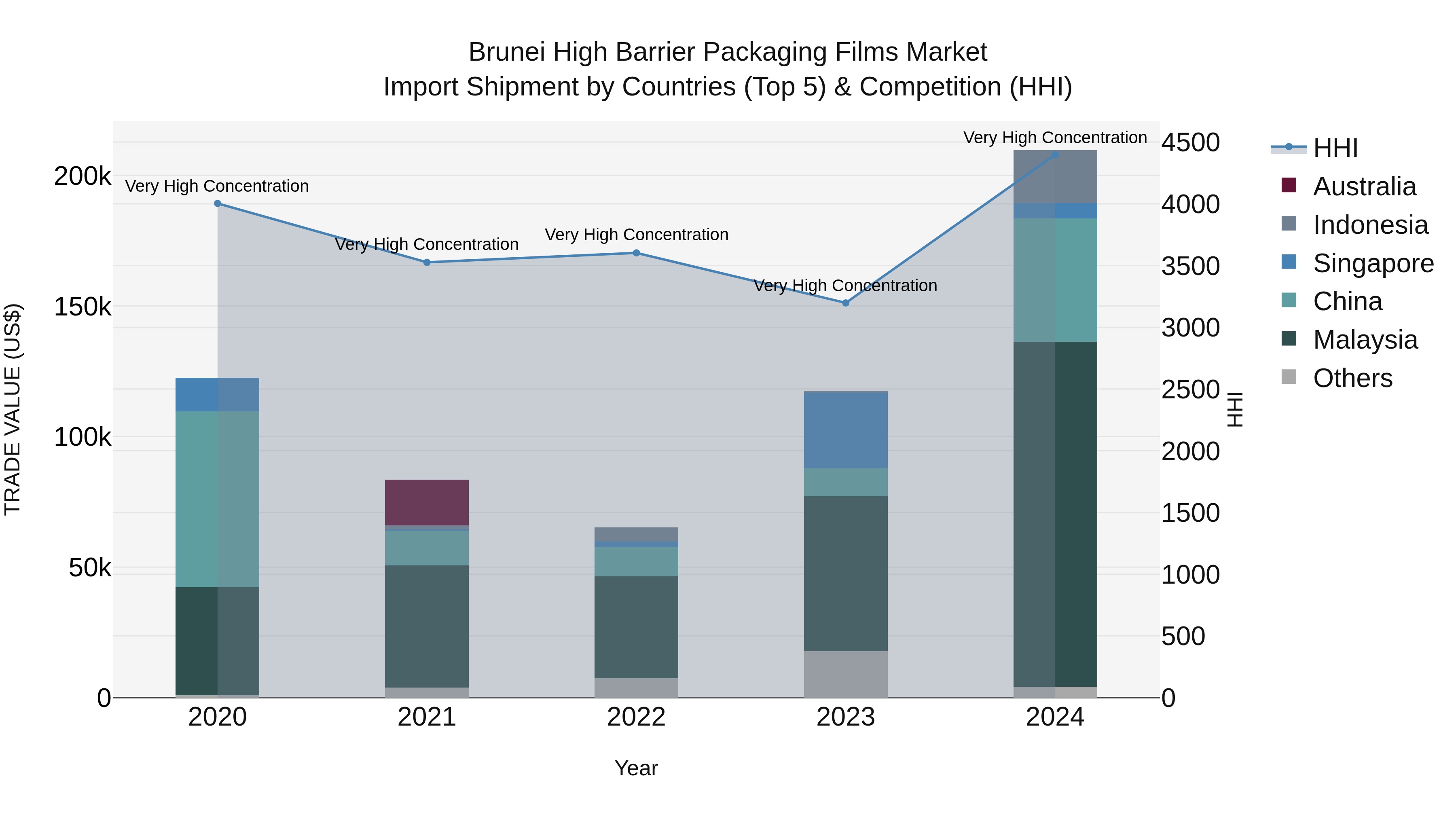 Brunei High Barrier Packaging Films Market: Top 5 Importing Countries and Market Competition (HHI) Analysis