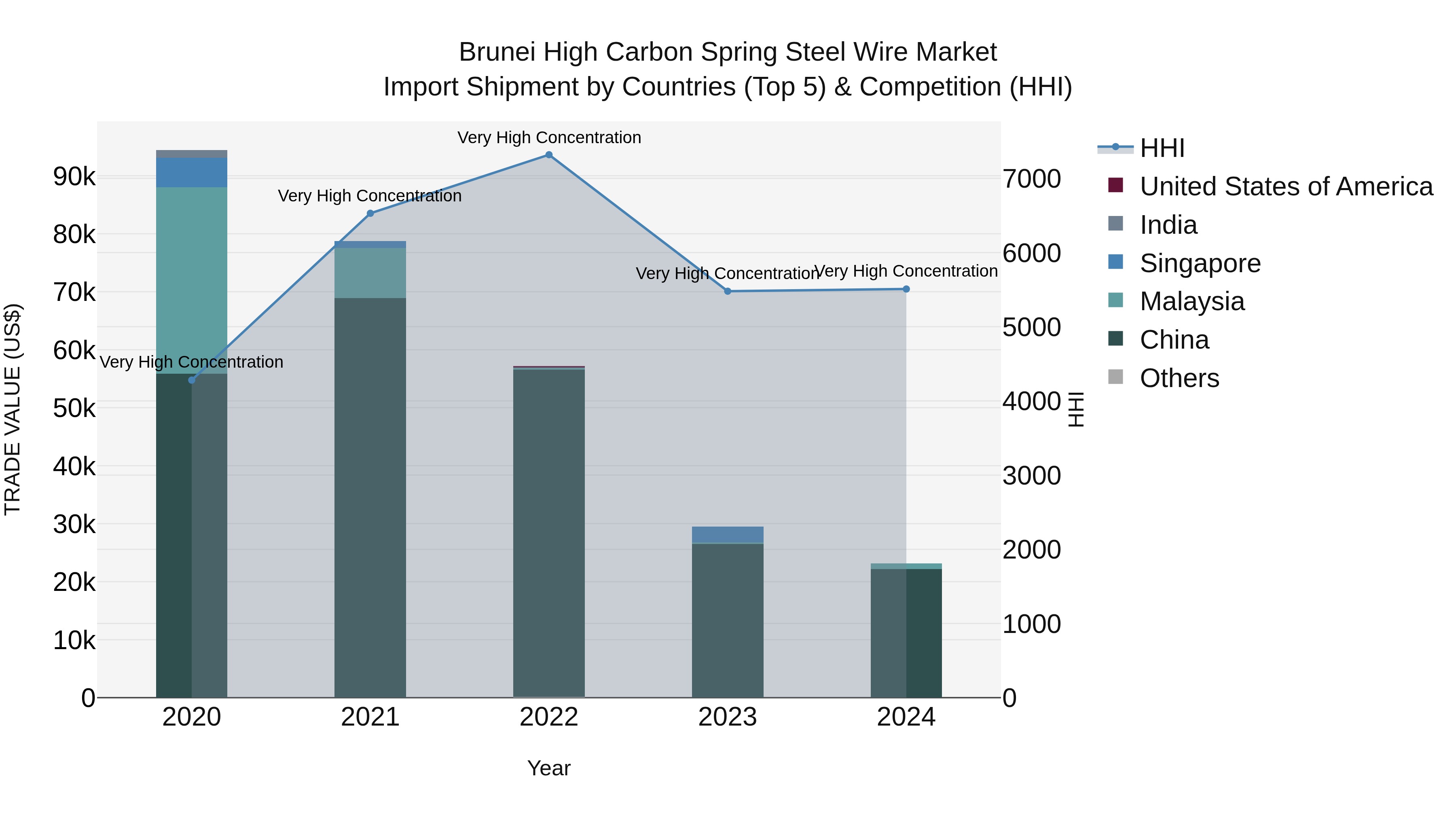 Brunei High Carbon Spring Steel Wire Market: Top 5 Importing Countries and Market Competition (HHI) Analysis