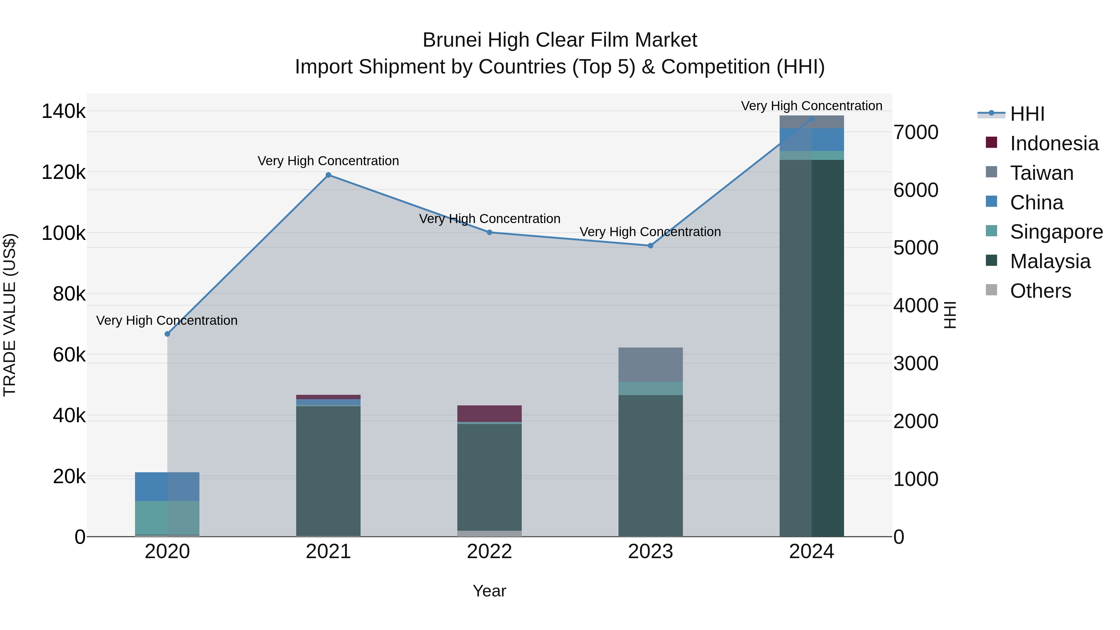 Brunei High Clear Film Market: Top 5 Importing Countries and Market Competition (HHI) Analysis