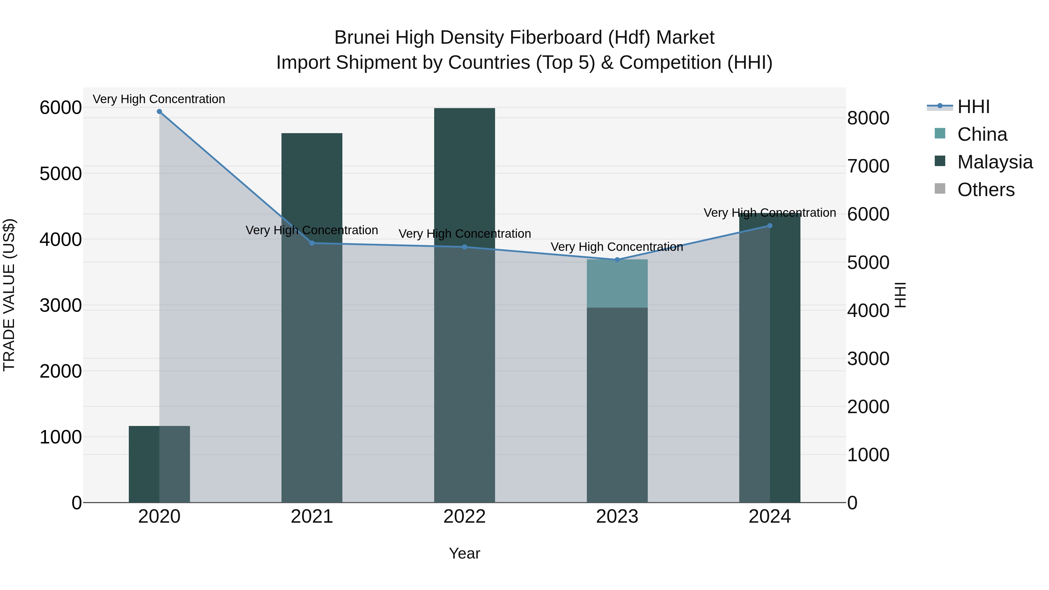 Brunei High Density Fiberboard (Hdf) Market: Top 5 Importing Countries and Market Competition (HHI) Analysis