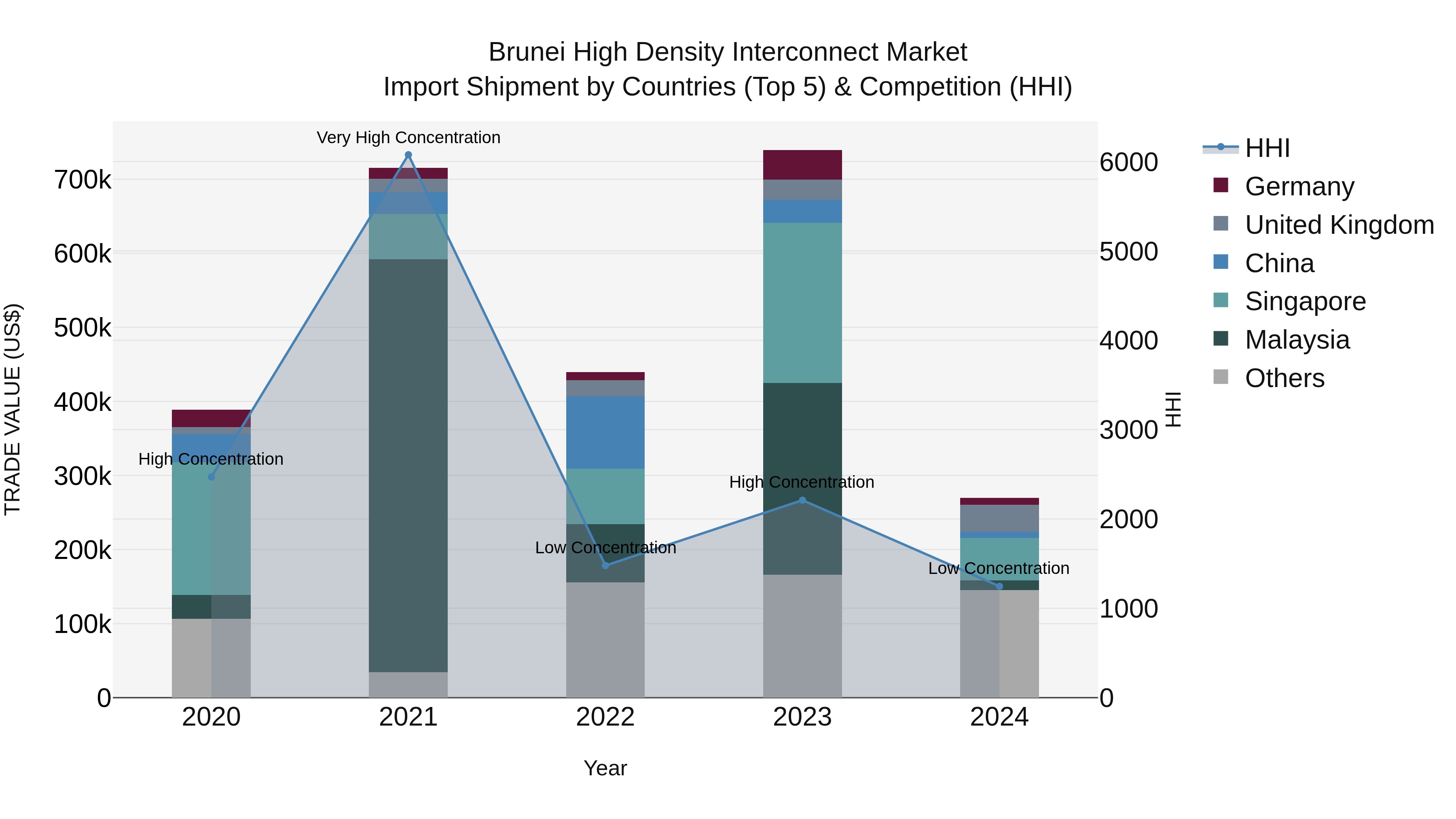 Brunei High Density Interconnect Market: Top 5 Importing Countries and Market Competition (HHI) Analysis