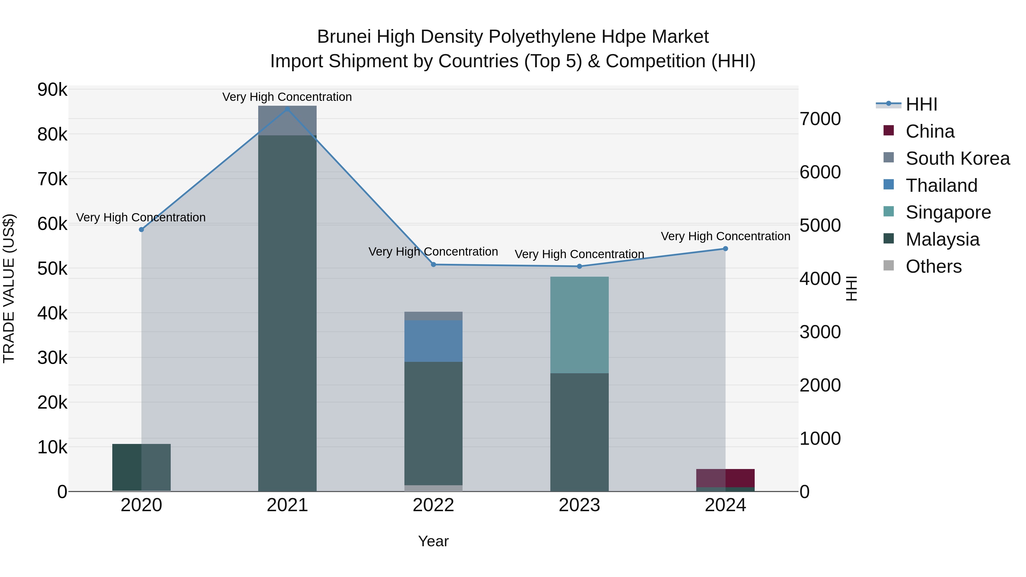Brunei High Density Polyethylene Hdpe Market: Top 5 Importing Countries and Market Competition (HHI) Analysis