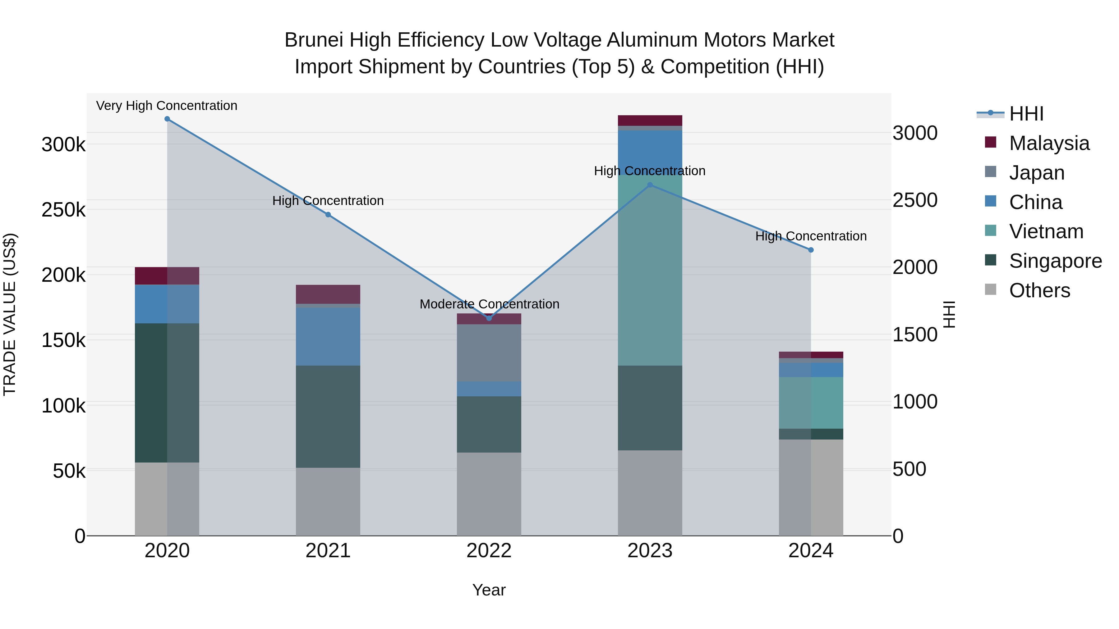 Brunei High Efficiency Low Voltage Aluminum Motors Market: Top 5 Importing Countries and Market Competition (HHI) Analysis