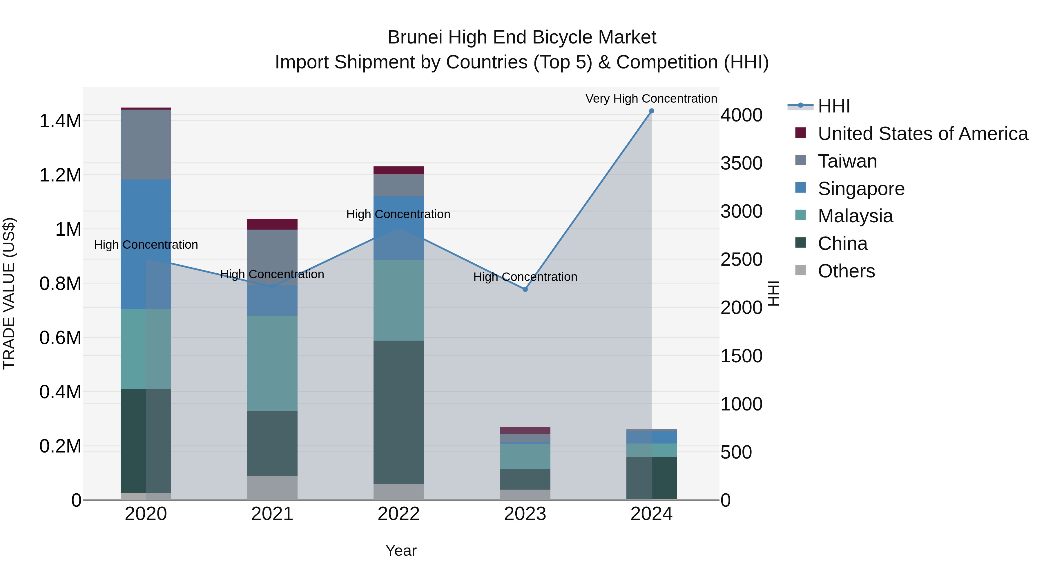 Brunei High End Bicycle Market: Top 5 Importing Countries and Market Competition (HHI) Analysis