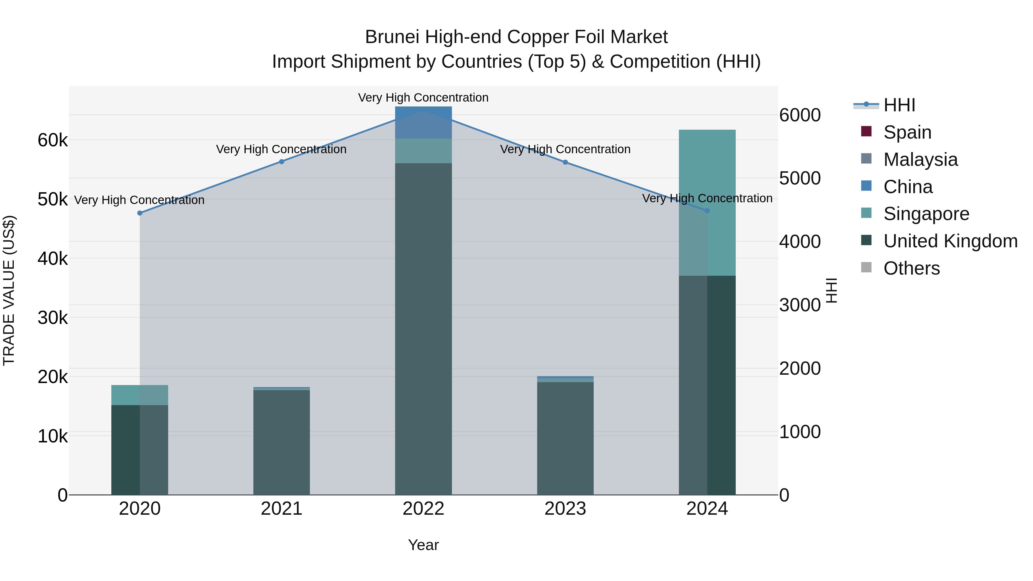 Brunei High-end Copper Foil Market: Top 5 Importing Countries and Market Competition (HHI) Analysis