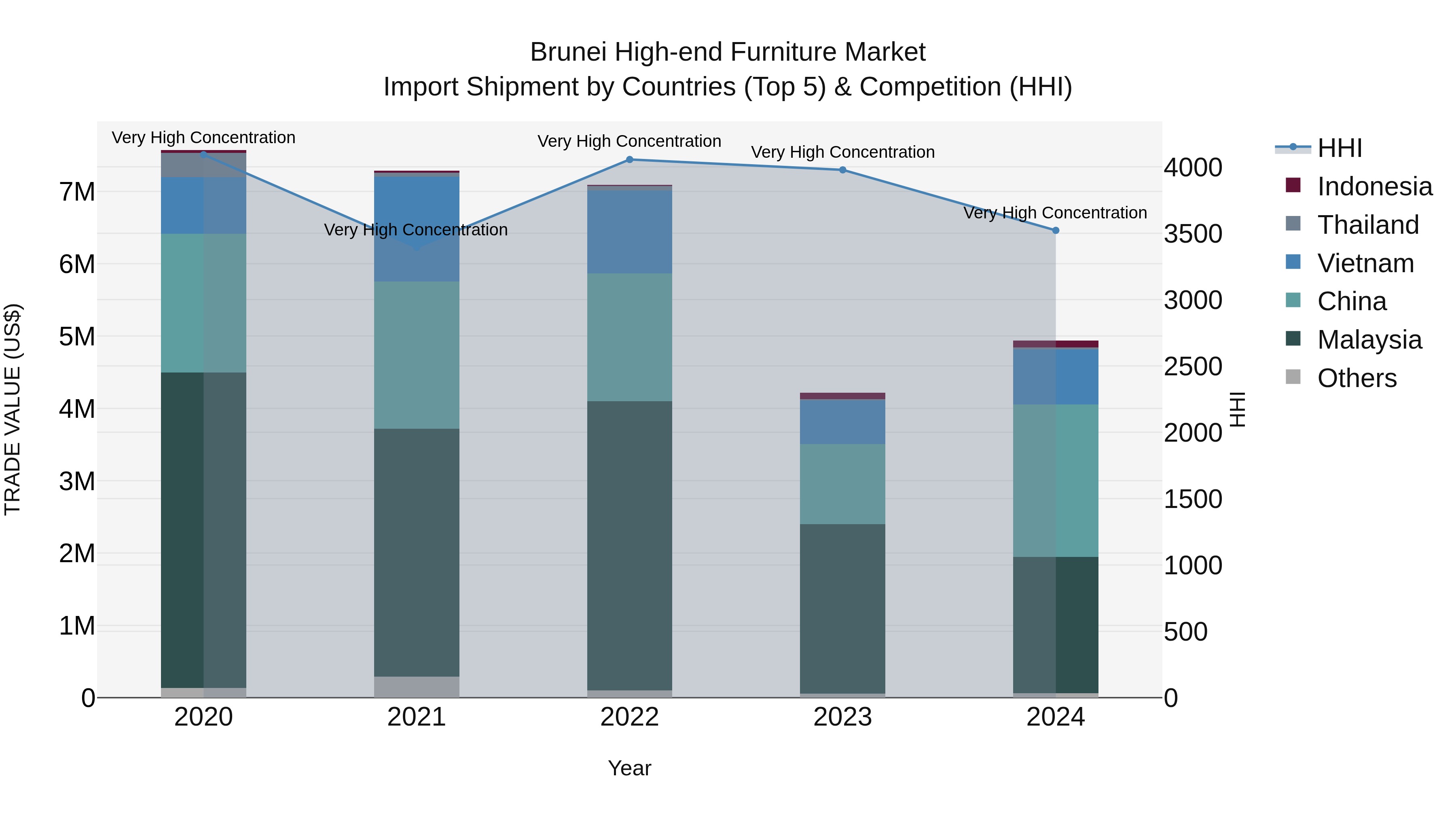 Brunei High-end Furniture Market: Top 5 Importing Countries and Market Competition (HHI) Analysis