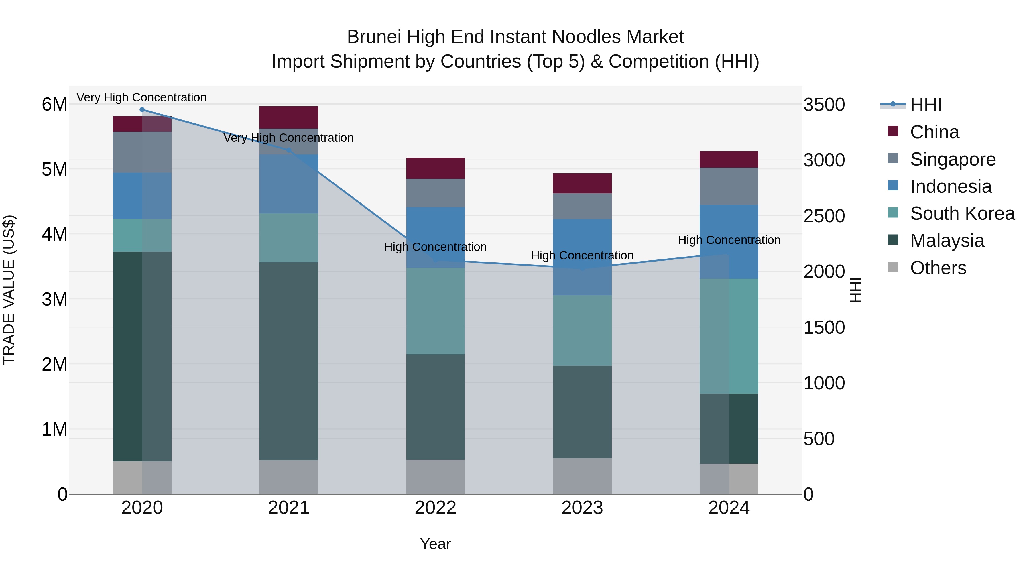 Brunei High End Instant Noodles Market: Top 5 Importing Countries and Market Competition (HHI) Analysis