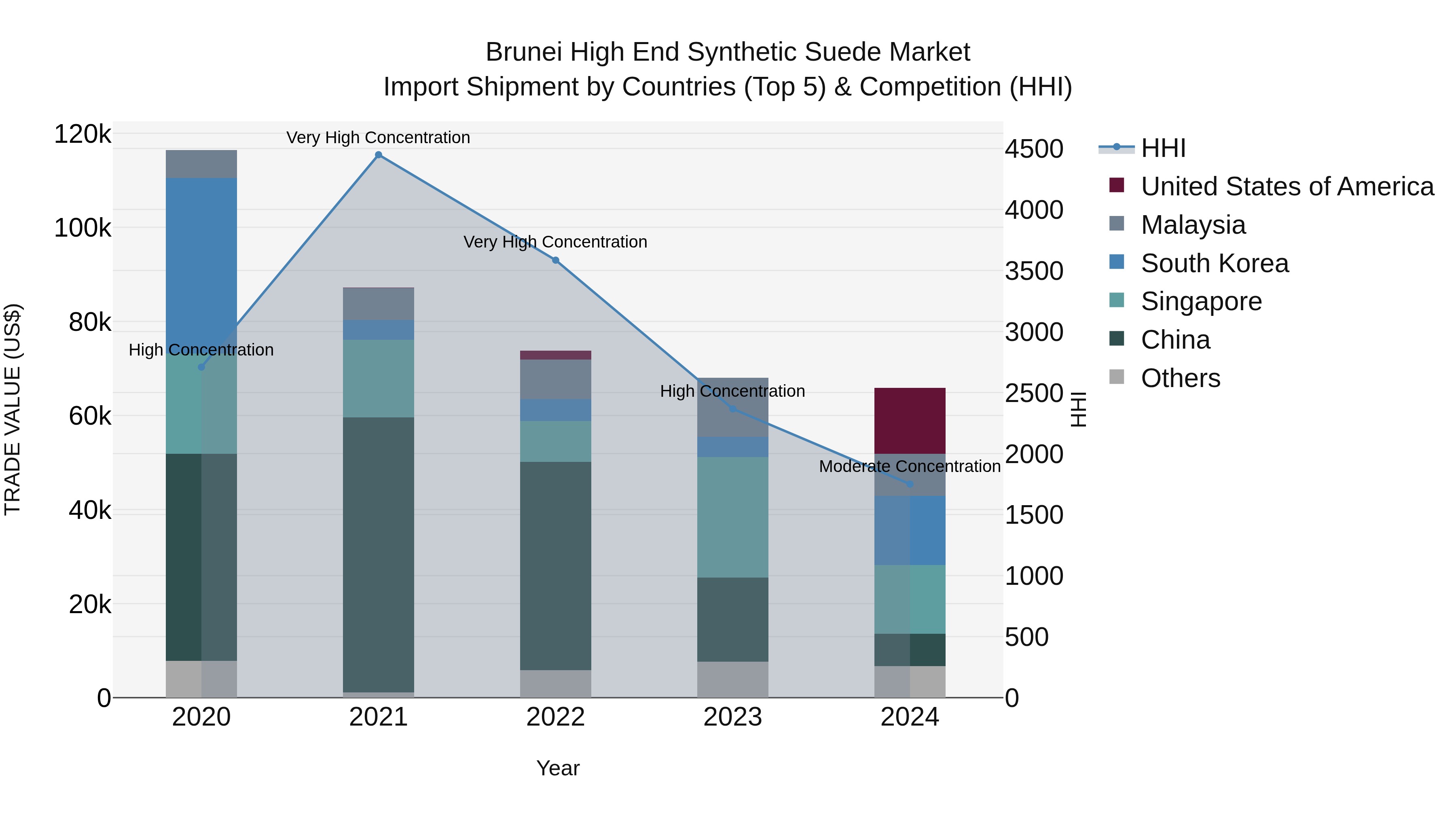 Brunei High End Synthetic Suede Market: Top 5 Importing Countries and Market Competition (HHI) Analysis