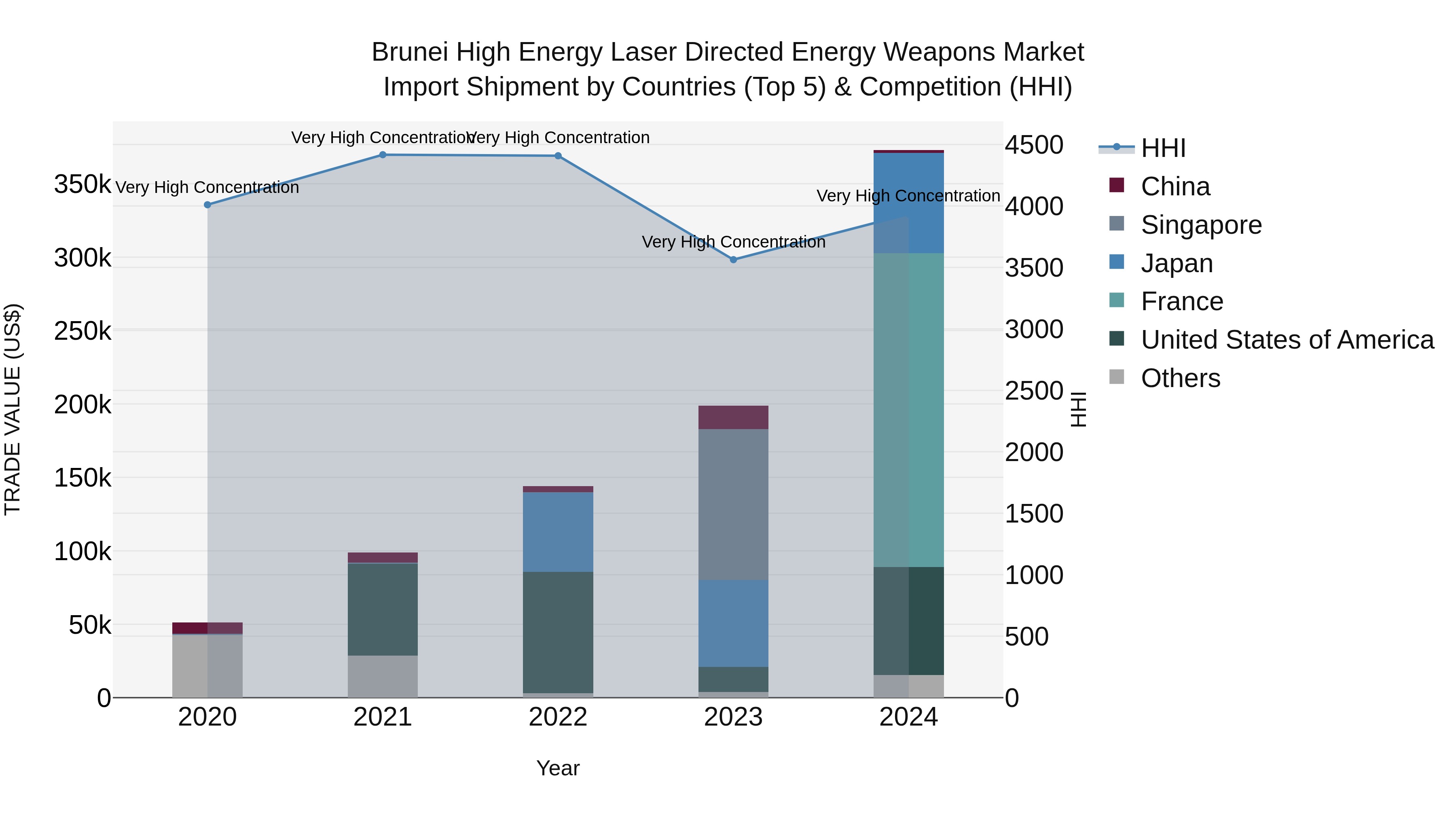 Brunei High Energy Laser Directed Energy Weapons Market: Top 5 Importing Countries and Market Competition (HHI) Analysis