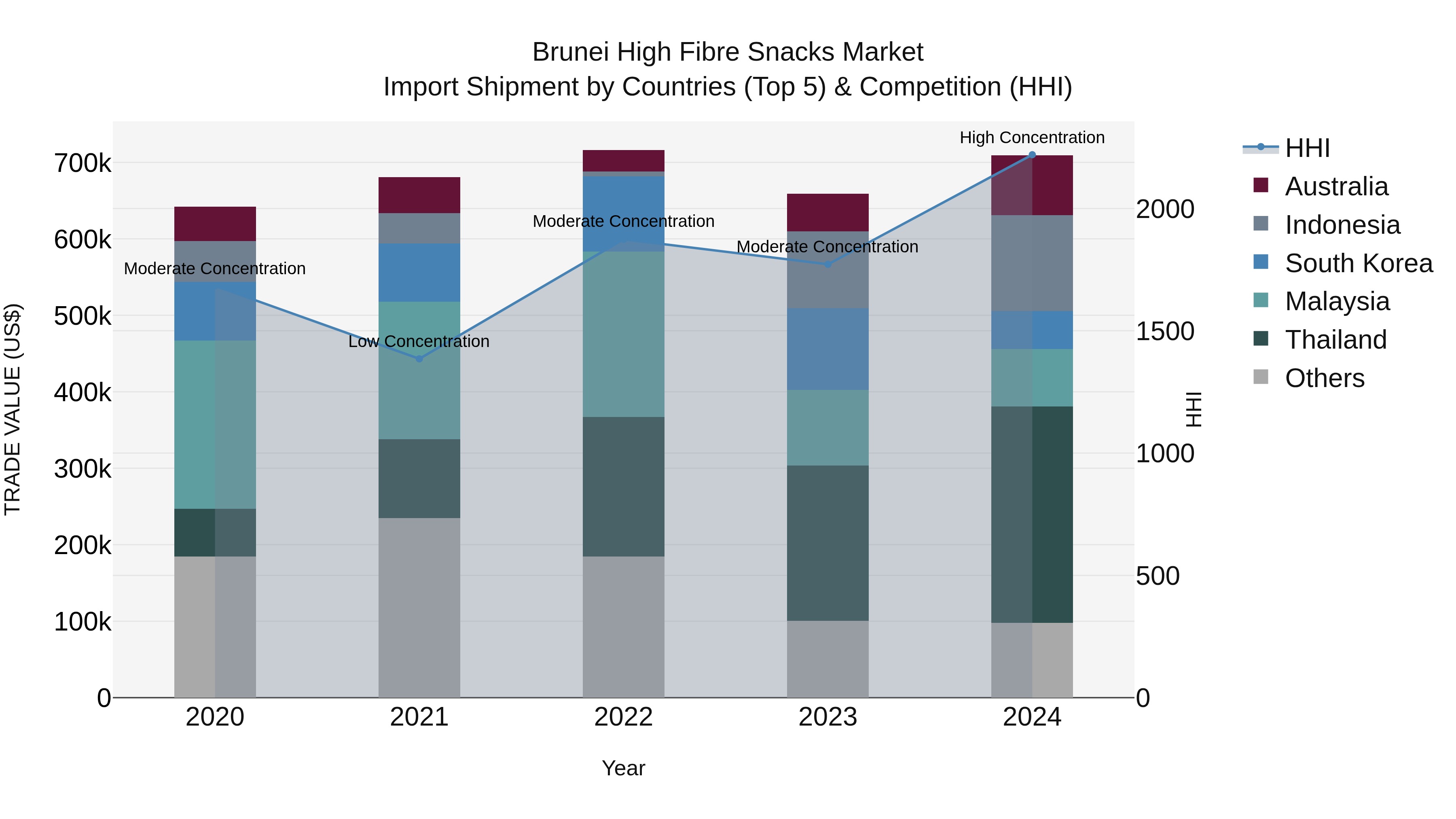 Brunei High Fibre Snacks Market: Top 5 Importing Countries and Market Competition (HHI) Analysis