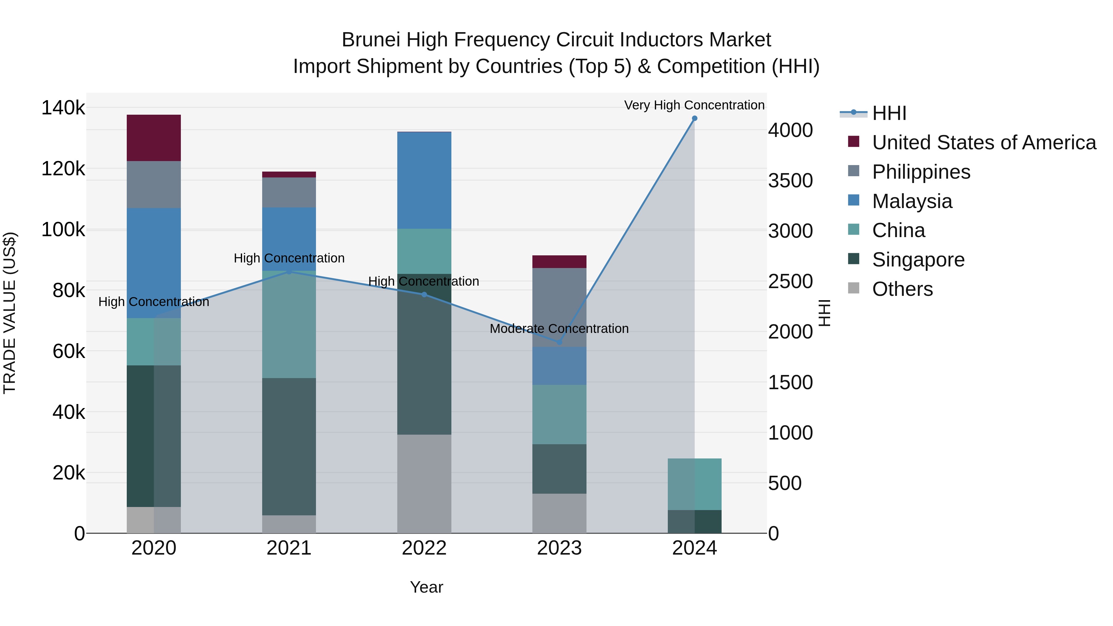 Brunei High Frequency Circuit Inductors Market: Top 5 Importing Countries and Market Competition (HHI) Analysis