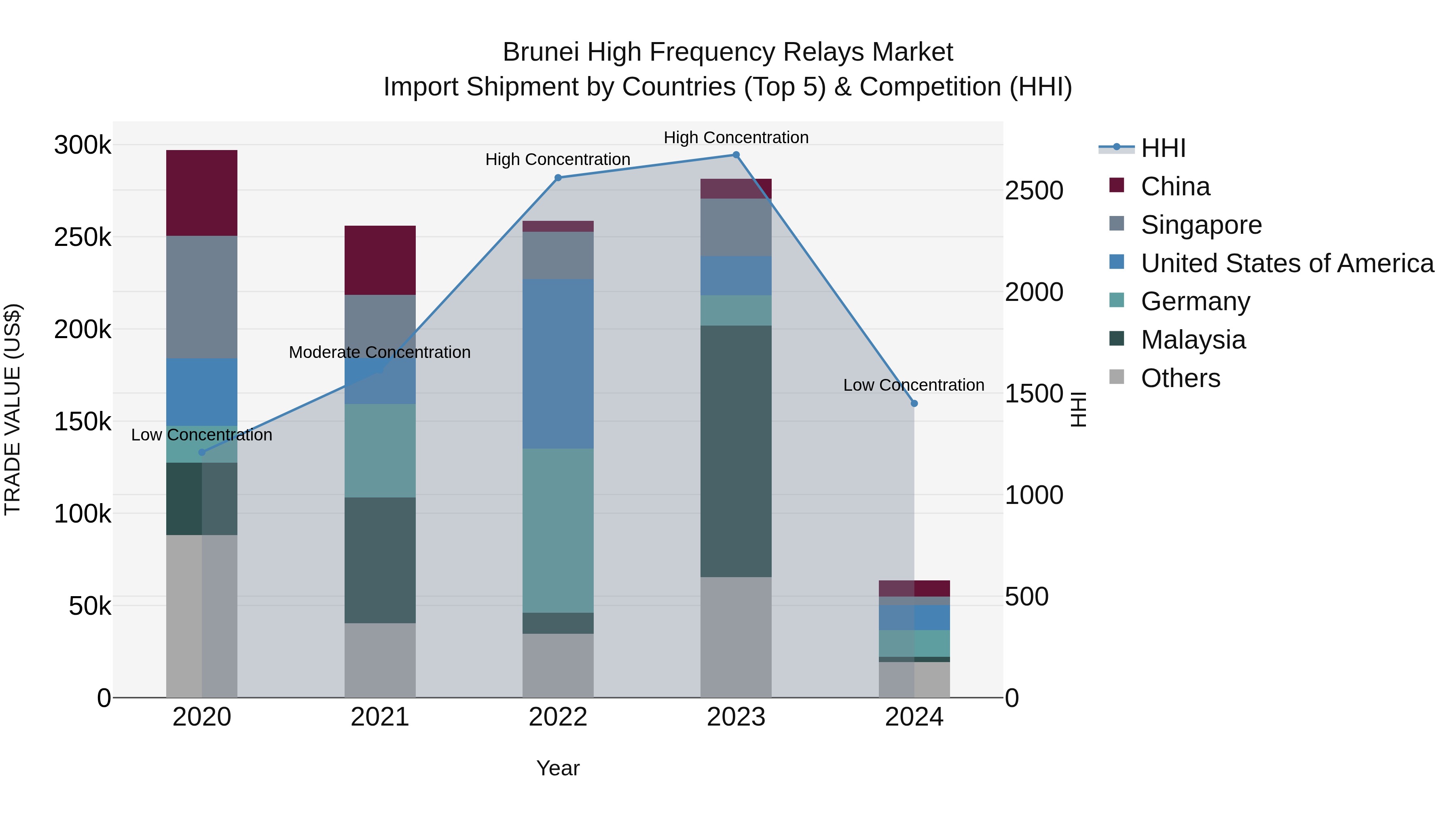 Brunei High Frequency Relays Market: Top 5 Importing Countries and Market Competition (HHI) Analysis