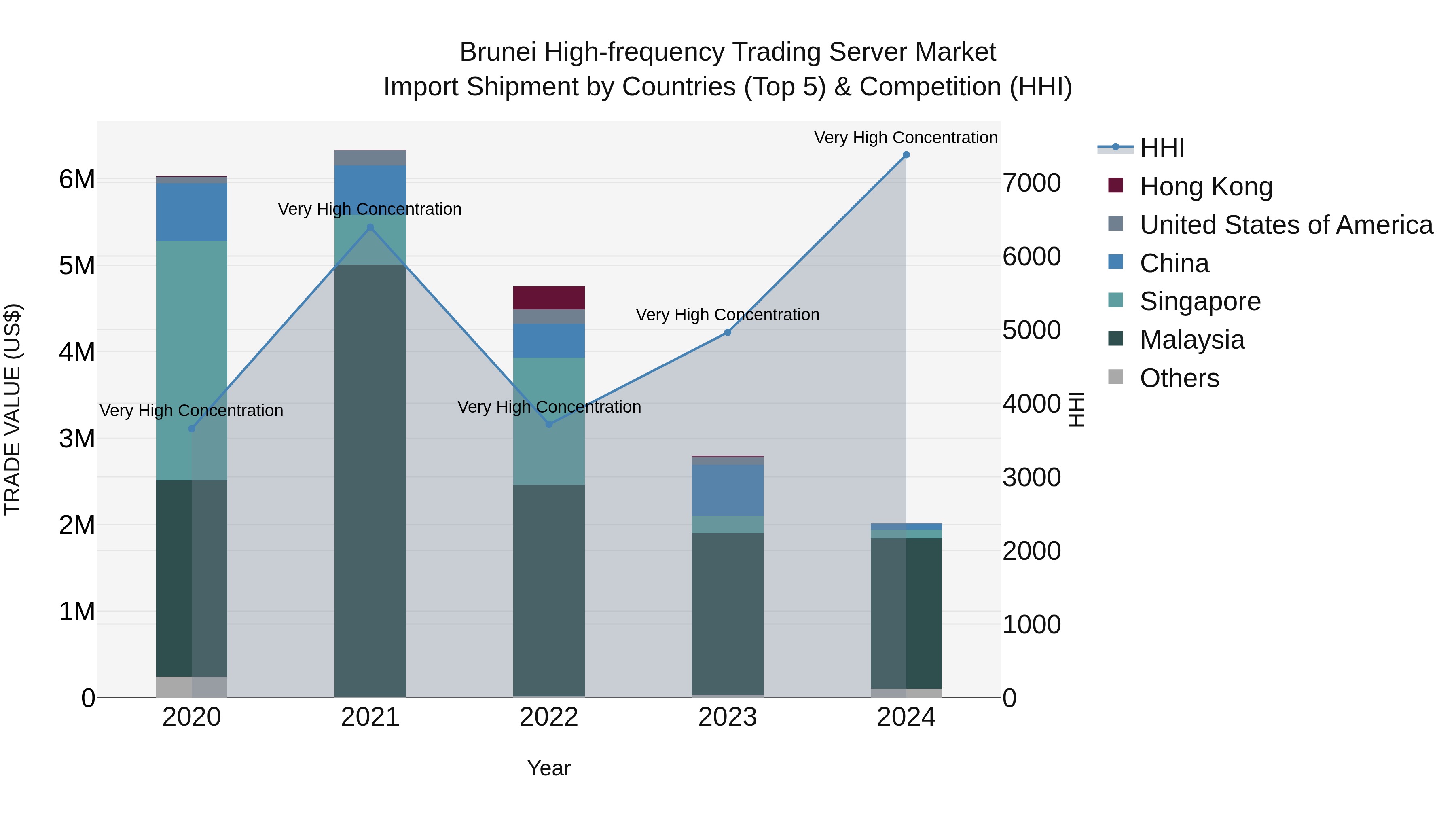 Brunei High-frequency Trading Server Market: Top 5 Importing Countries and Market Competition (HHI) Analysis