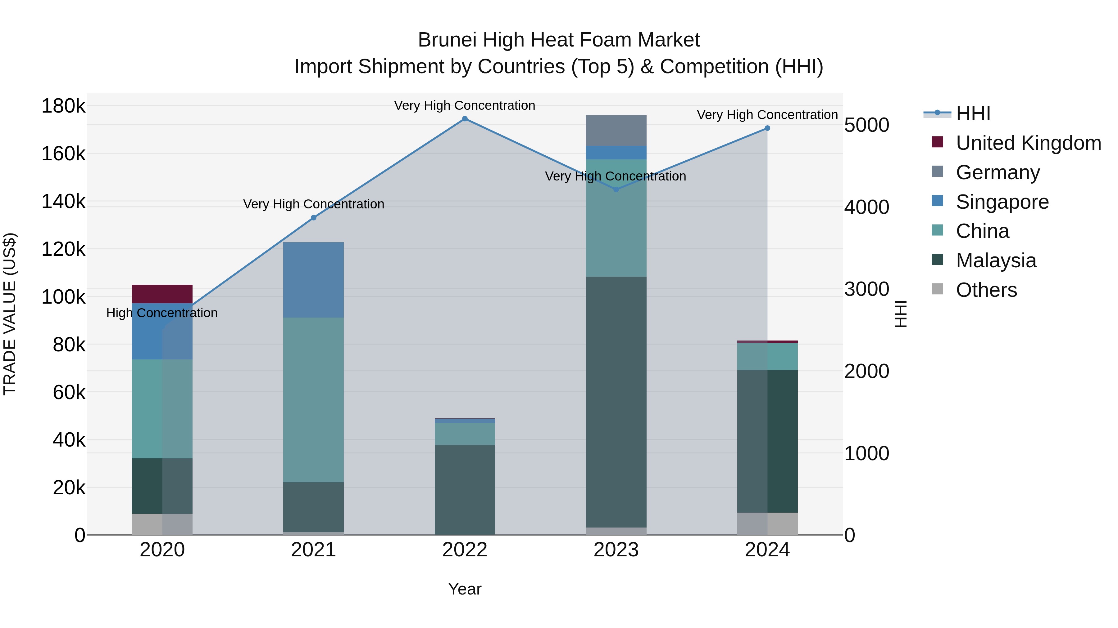 Brunei High Heat Foam Market: Top 5 Importing Countries and Market Competition (HHI) Analysis