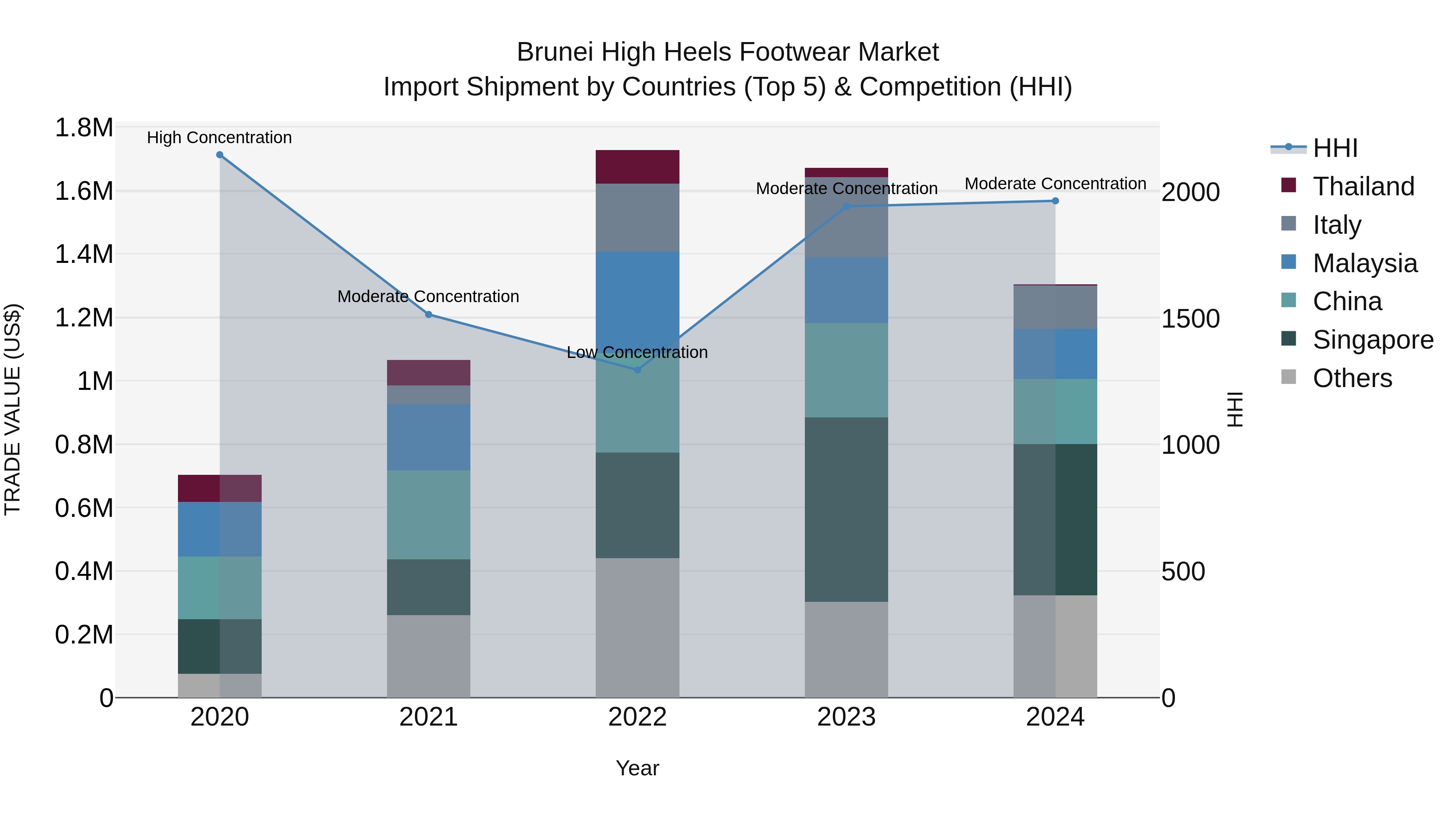 Brunei High Heels Footwear Market: Top 5 Importing Countries and Market Competition (HHI) Analysis