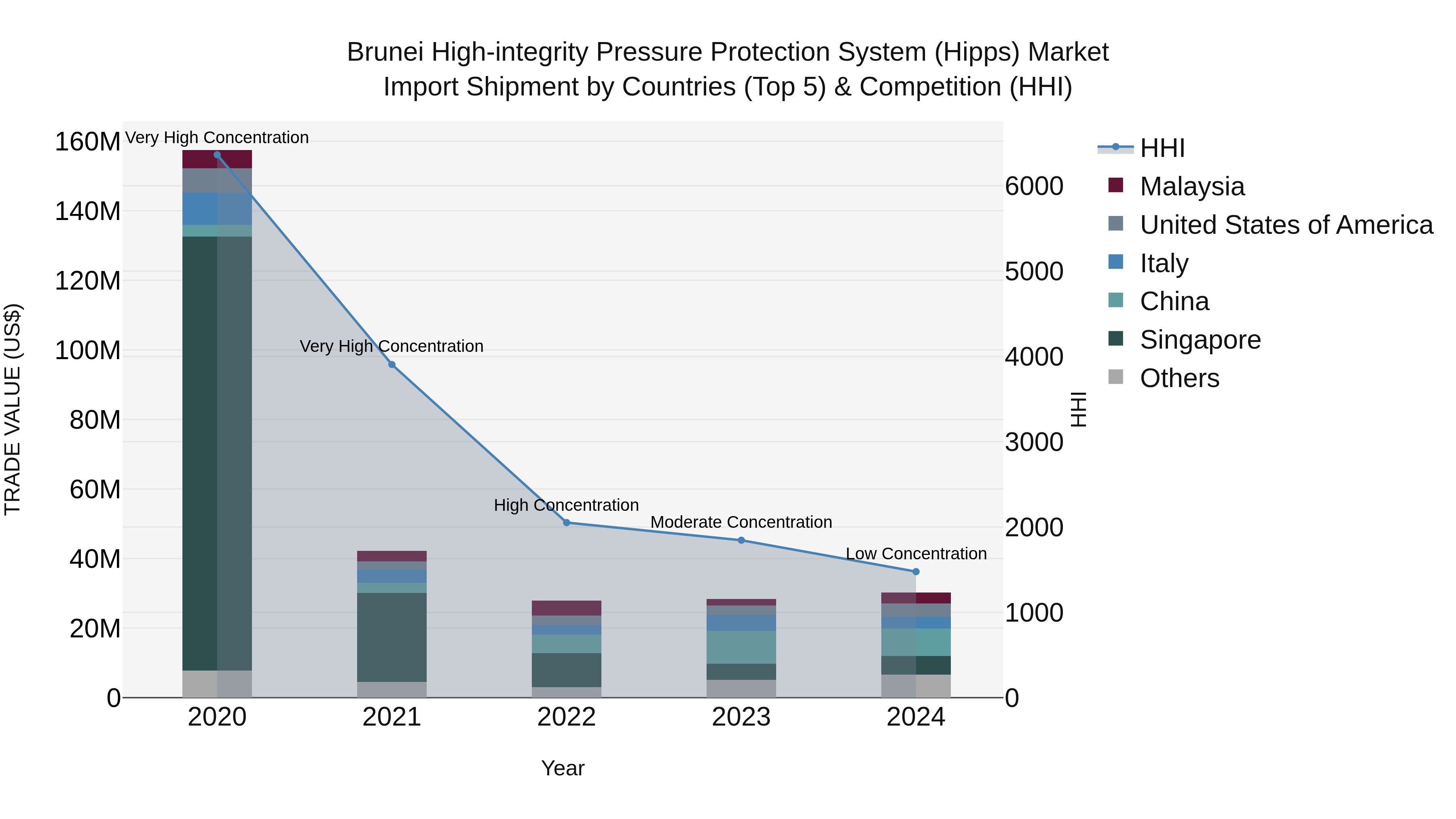 Brunei High-integrity Pressure Protection System (Hipps) Market: Top 5 Importing Countries and Market Competition (HHI) Analysis