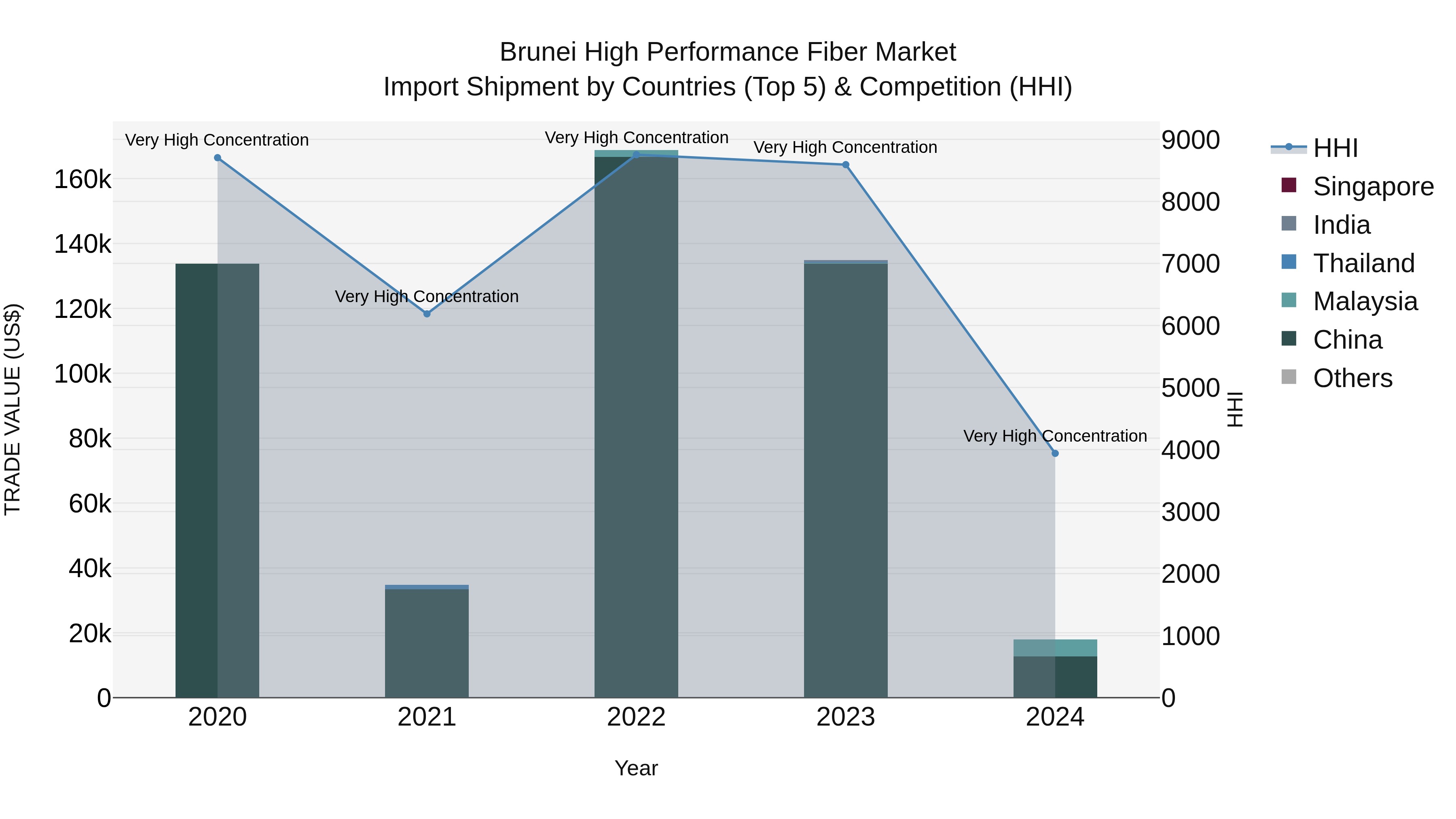 Brunei High Performance Fiber Market: Top 5 Importing Countries and Market Competition (HHI) Analysis