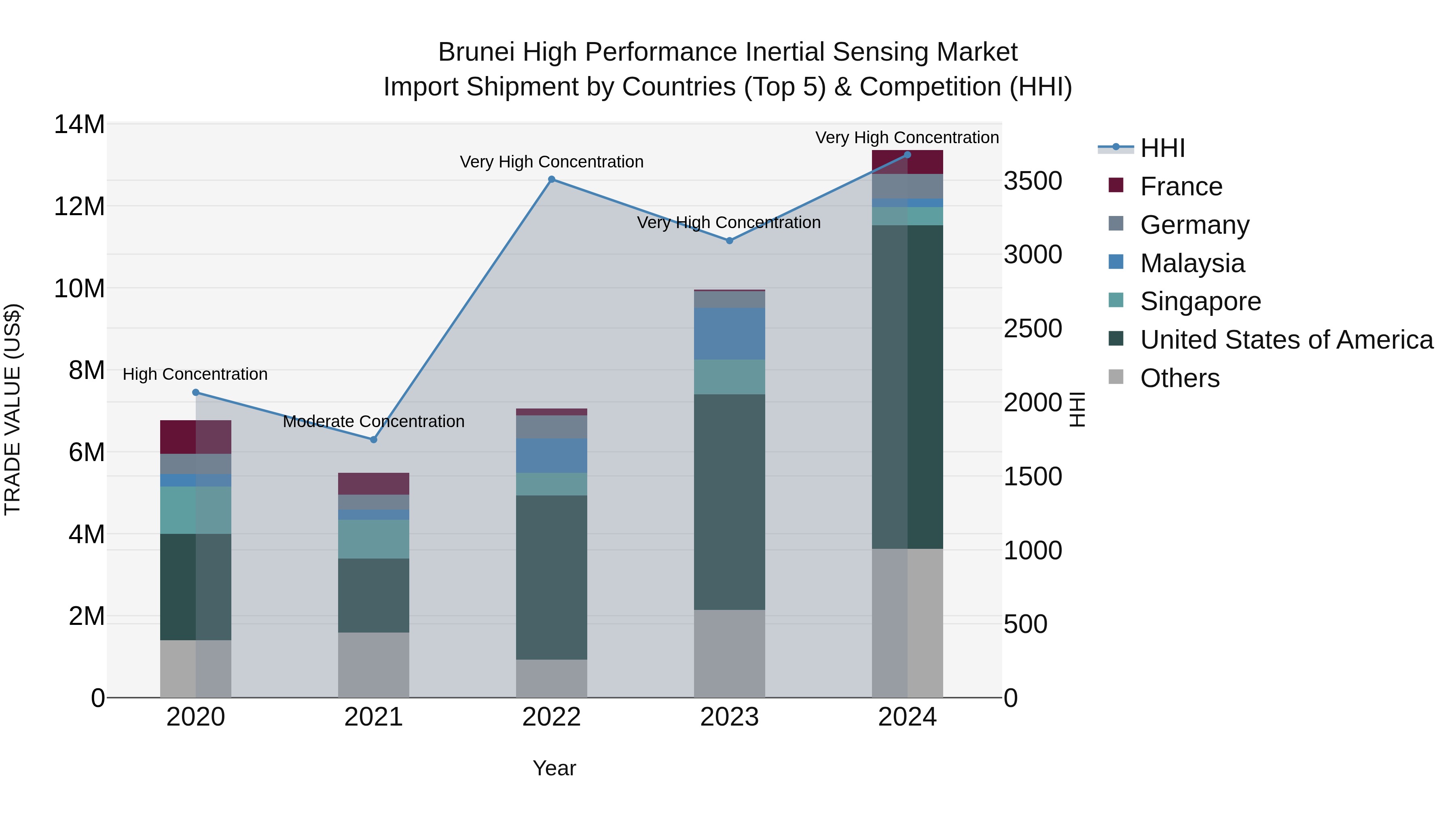 Brunei High Performance Inertial Sensing Market: Top 5 Importing Countries and Market Competition (HHI) Analysis