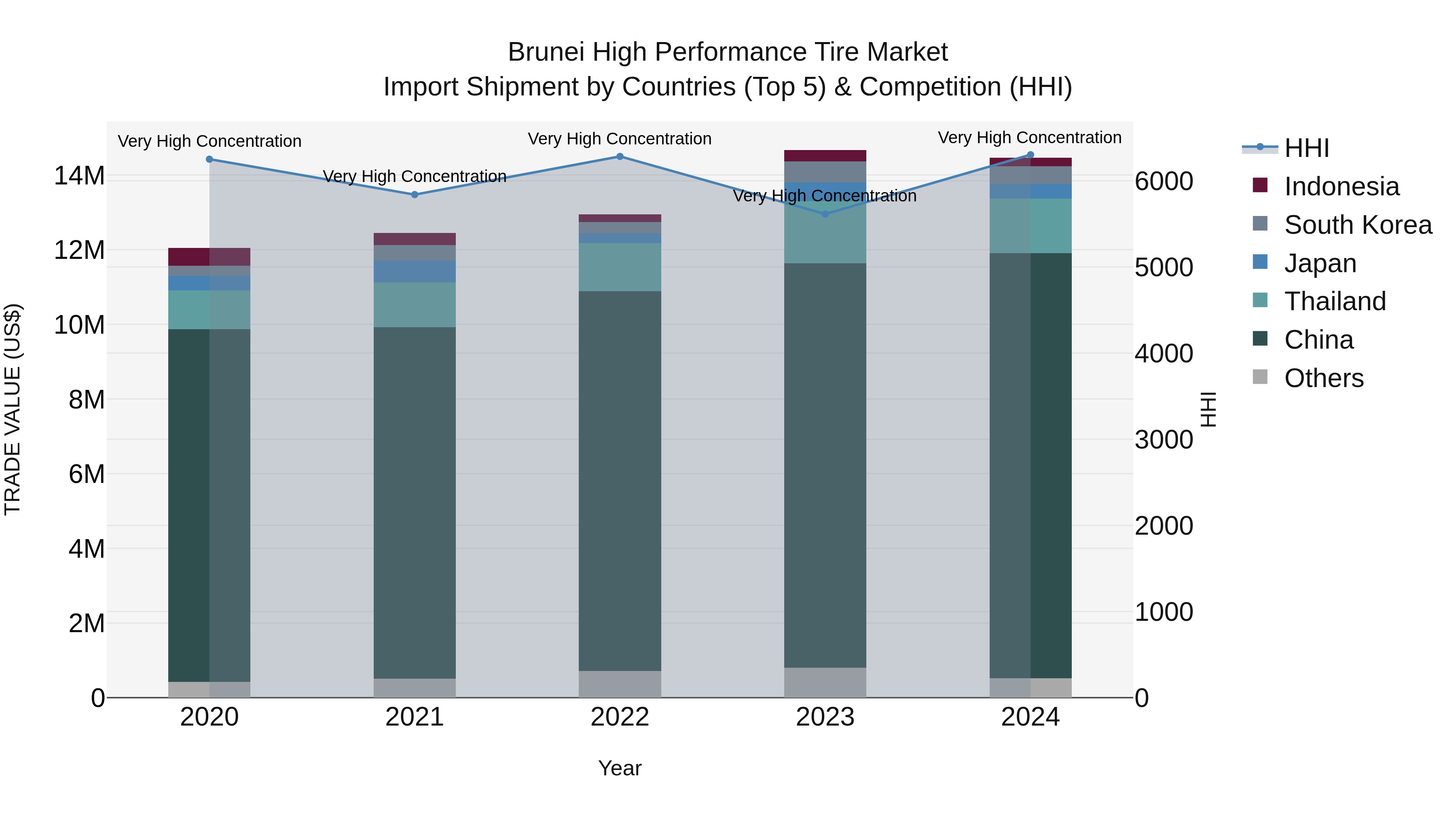 Brunei High Performance Tire Market: Top 5 Importing Countries and Market Competition (HHI) Analysis