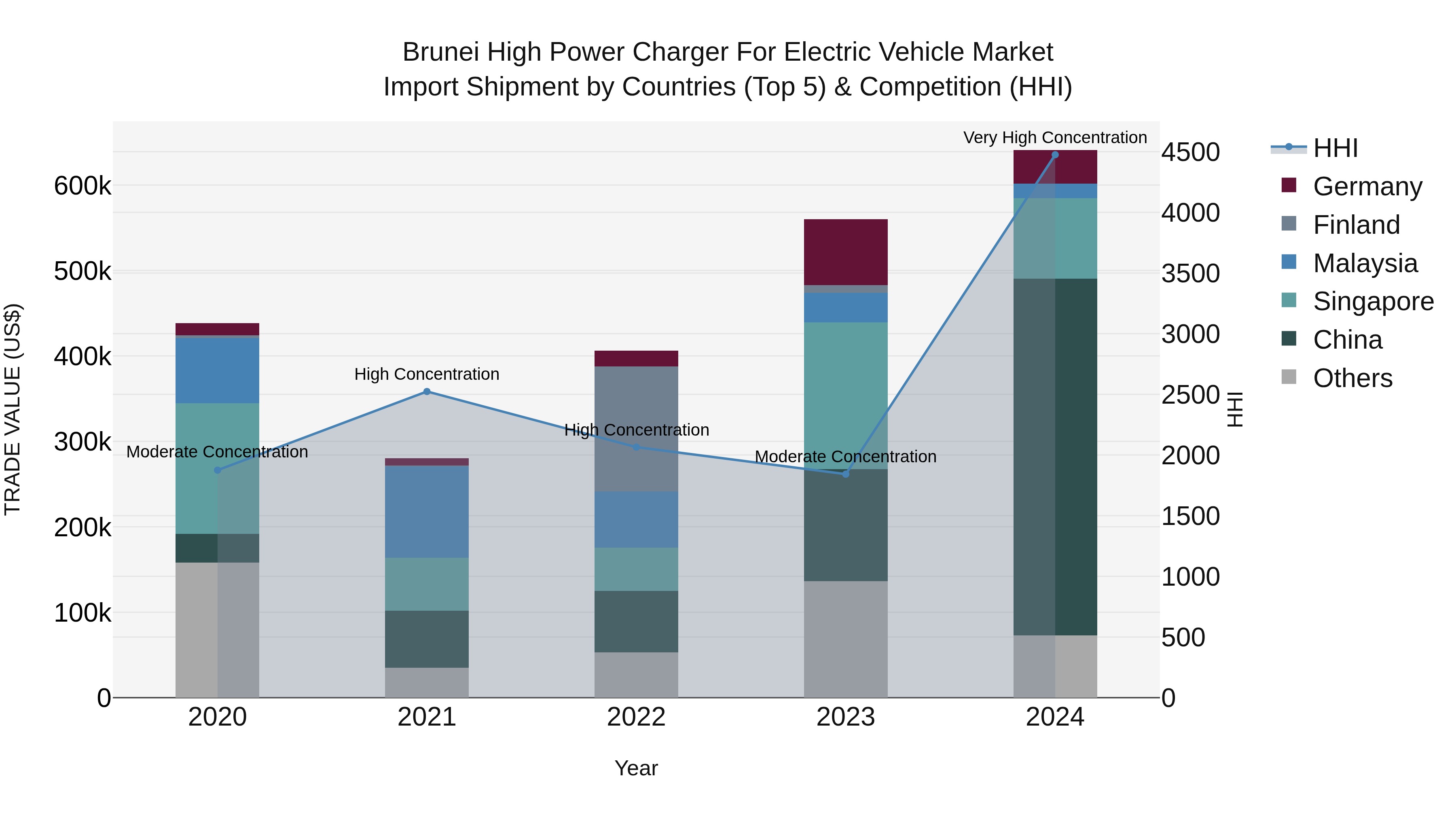 Brunei High Power Charger for Electric Vehicle Market: Top 5 Importing Countries and Market Competition (HHI) Analysis