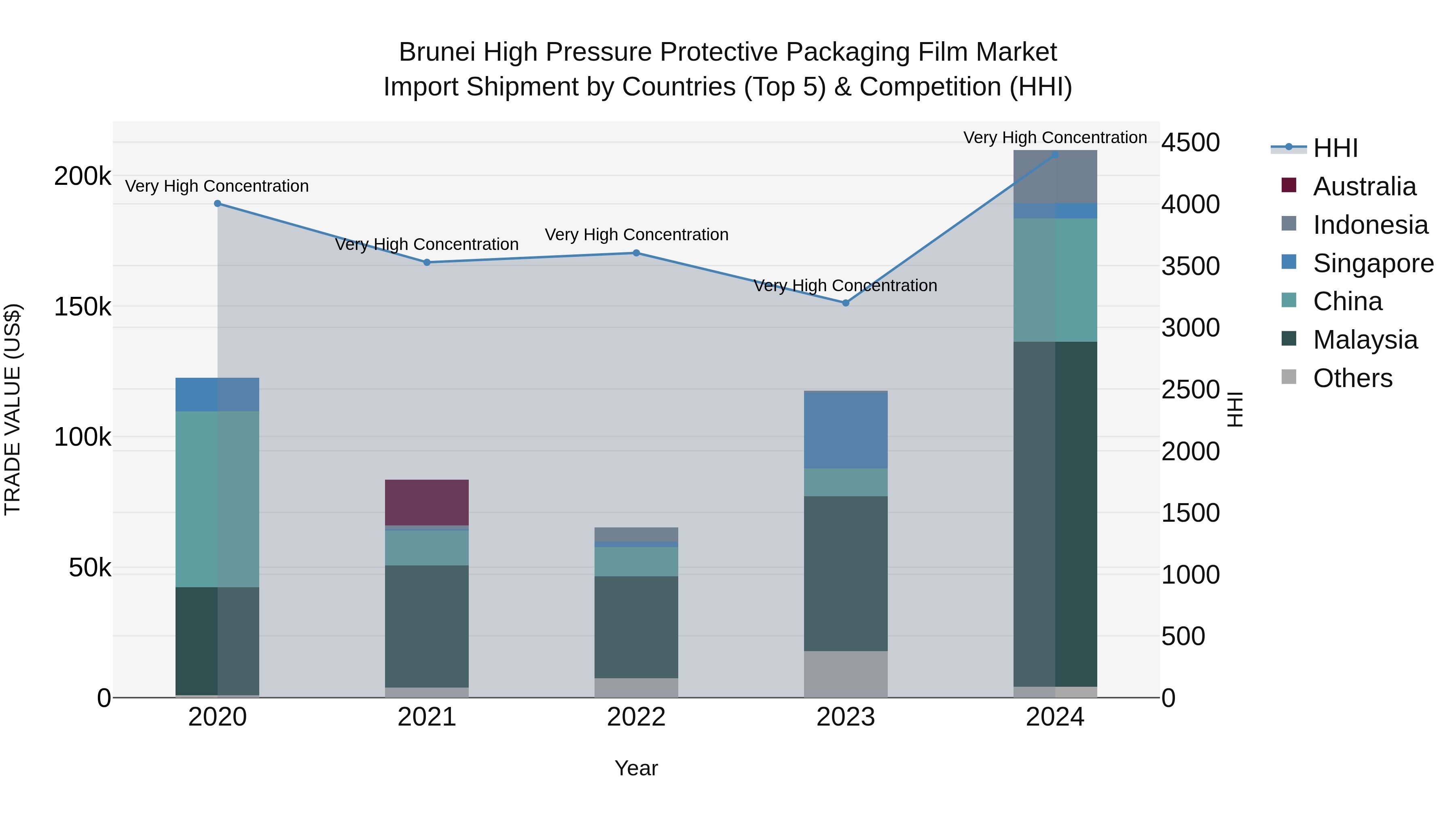 Brunei High Pressure Protective Packaging Film Market: Top 5 Importing Countries and Market Competition (HHI) Analysis