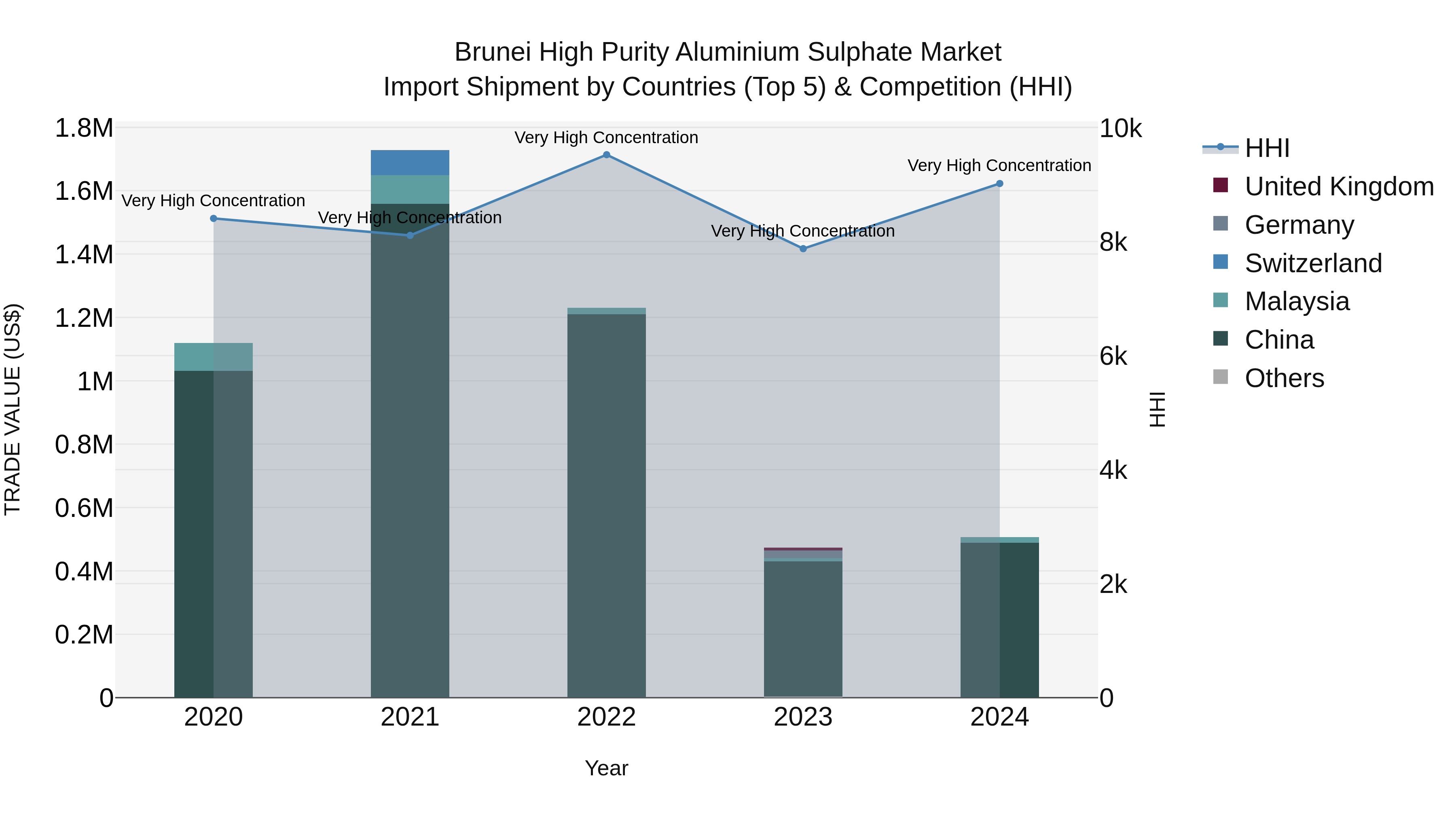 Brunei High Purity Aluminium Sulphate Market: Top 5 Importing Countries and Market Competition (HHI) Analysis