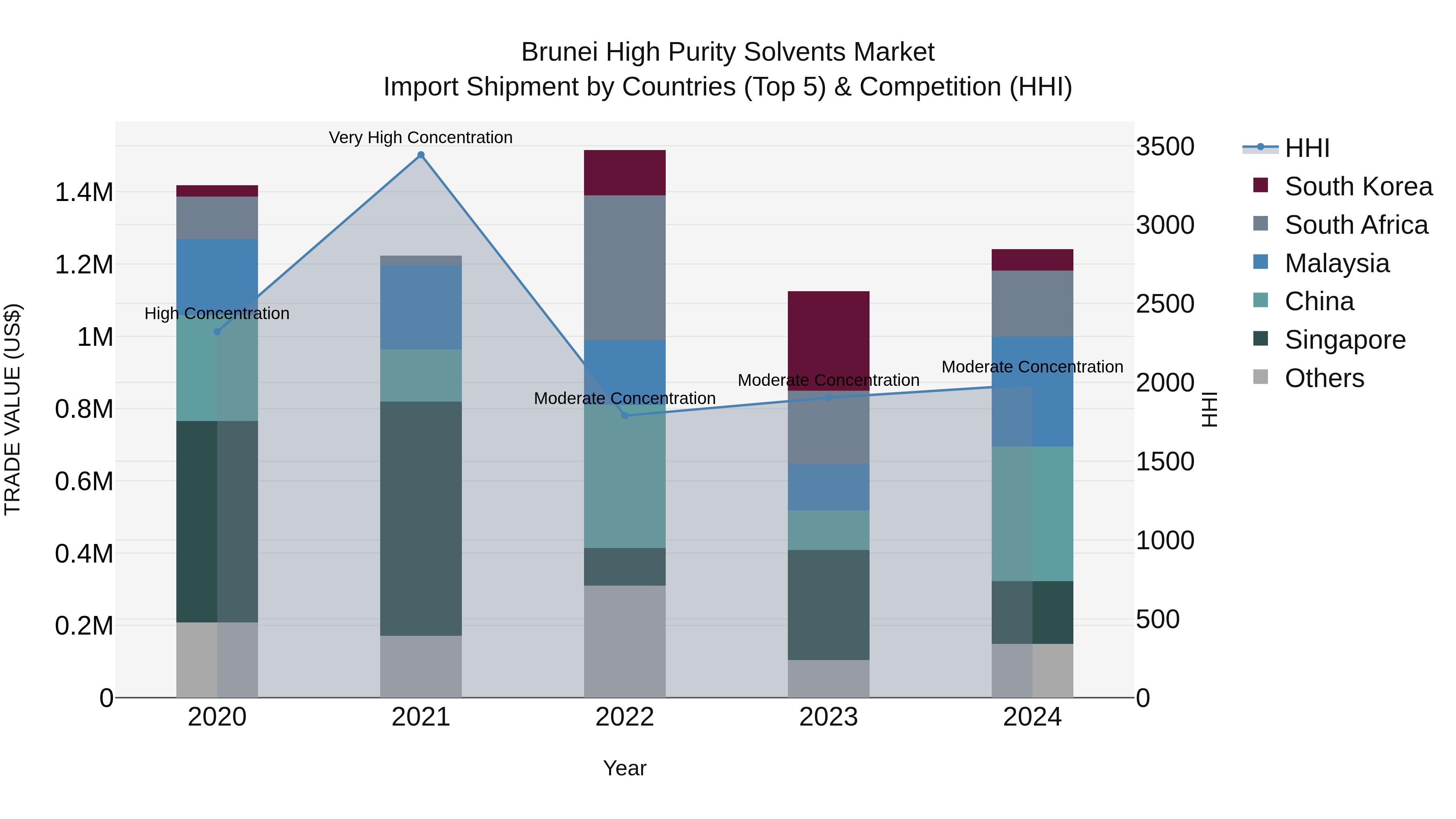Brunei High Purity Solvents Market: Top 5 Importing Countries and Market Competition (HHI) Analysis