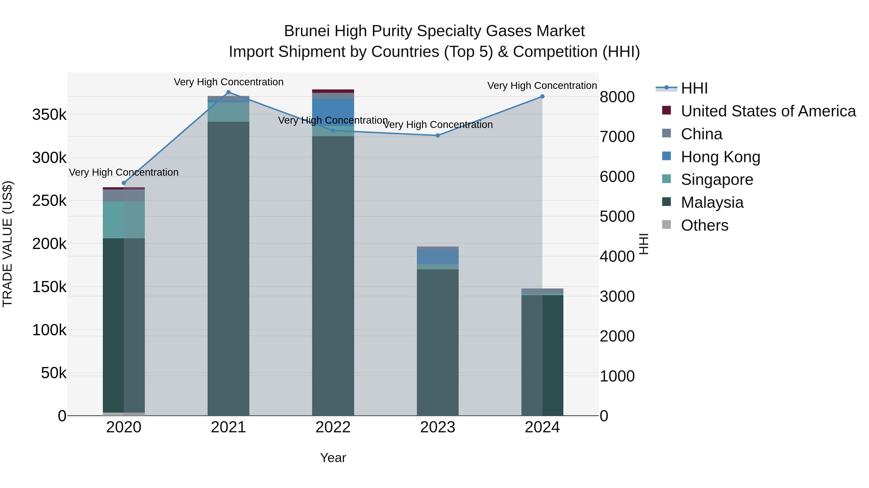 Brunei High Purity Specialty Gases Market: Top 5 Importing Countries and Market Competition (HHI) Analysis