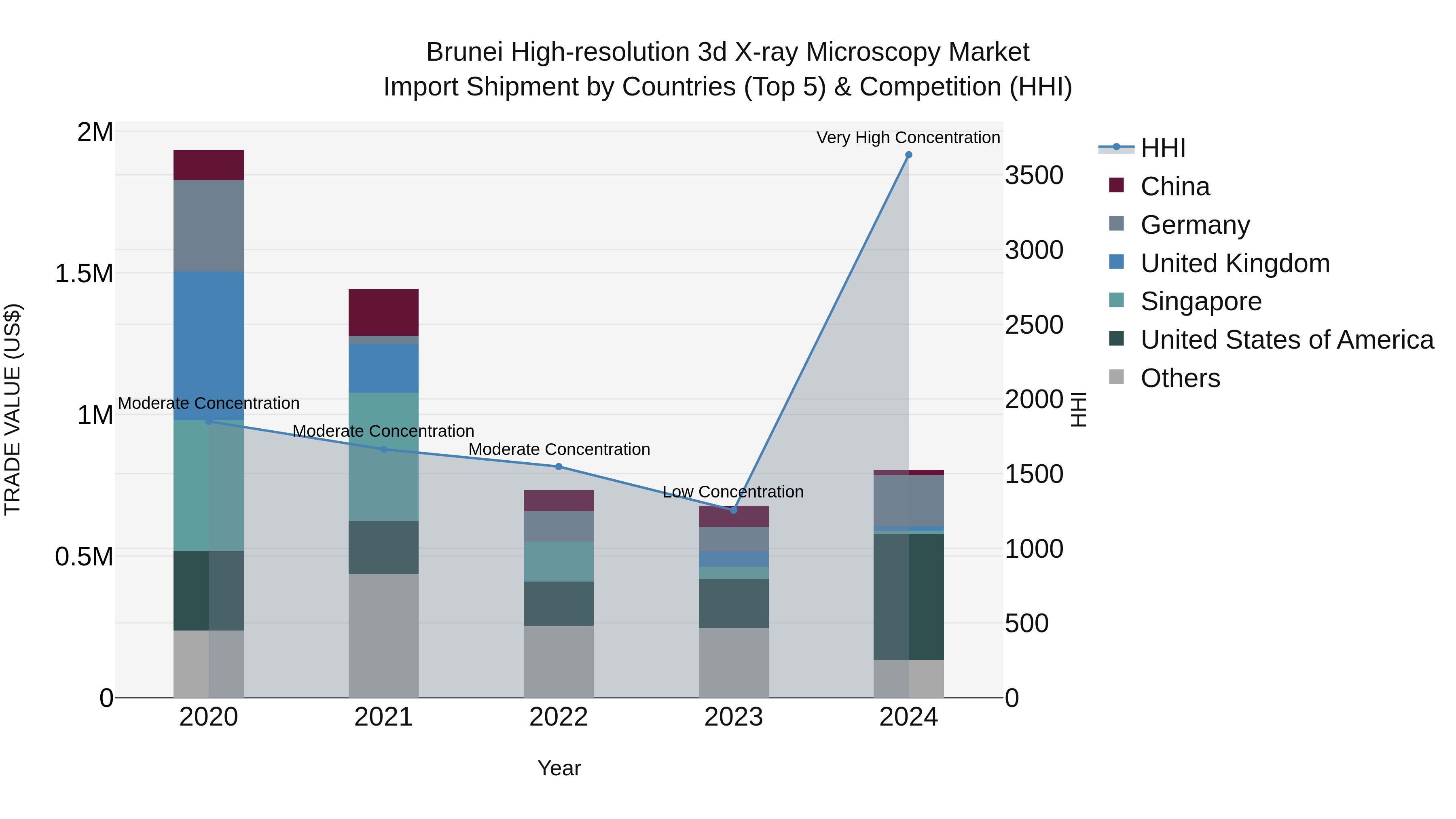 Brunei High-resolution 3d X-ray Microscopy Market: Top 5 Importing Countries and Market Competition (HHI) Analysis