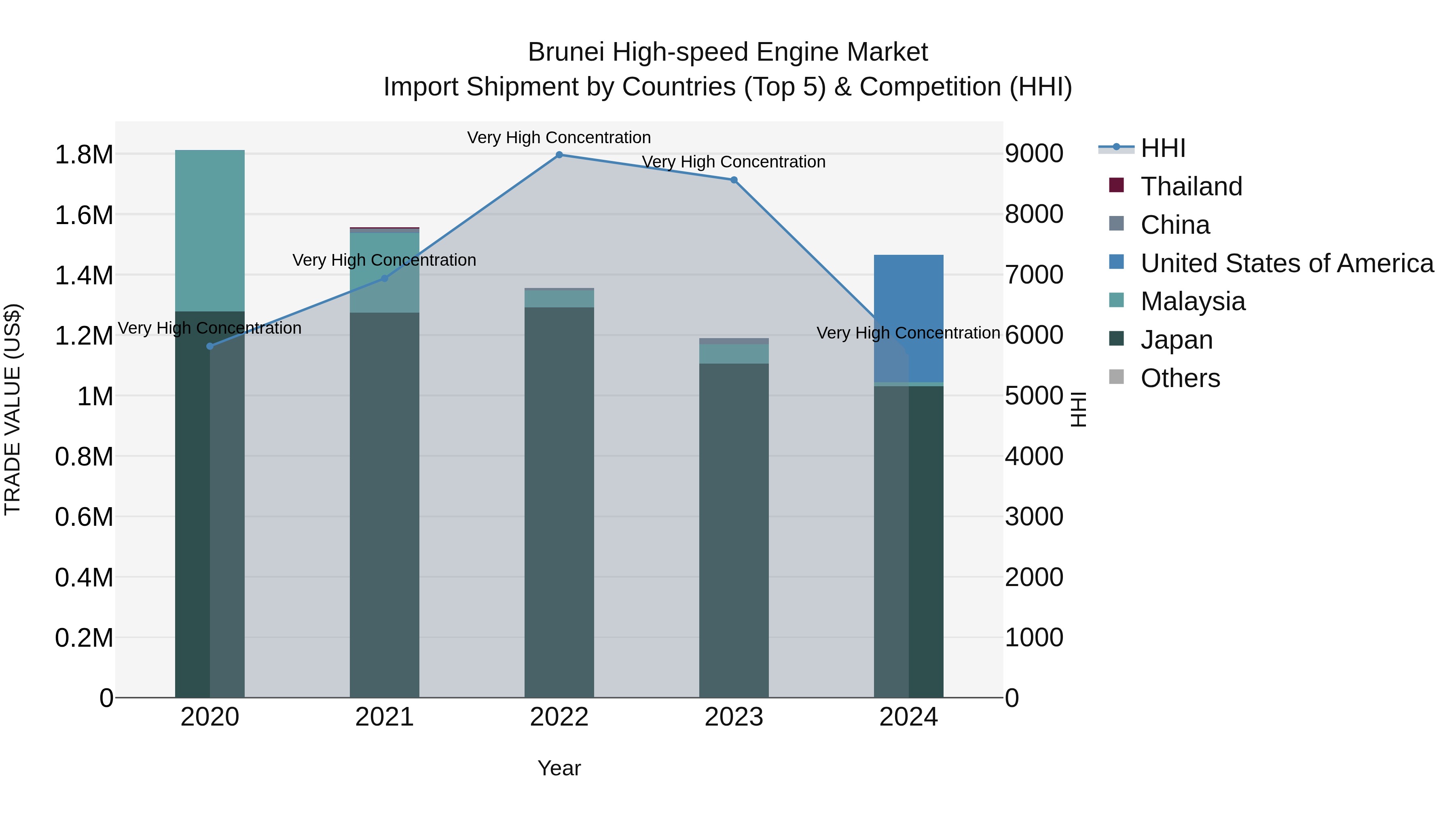 Brunei High-speed Engine Market: Top 5 Importing Countries and Market Competition (HHI) Analysis