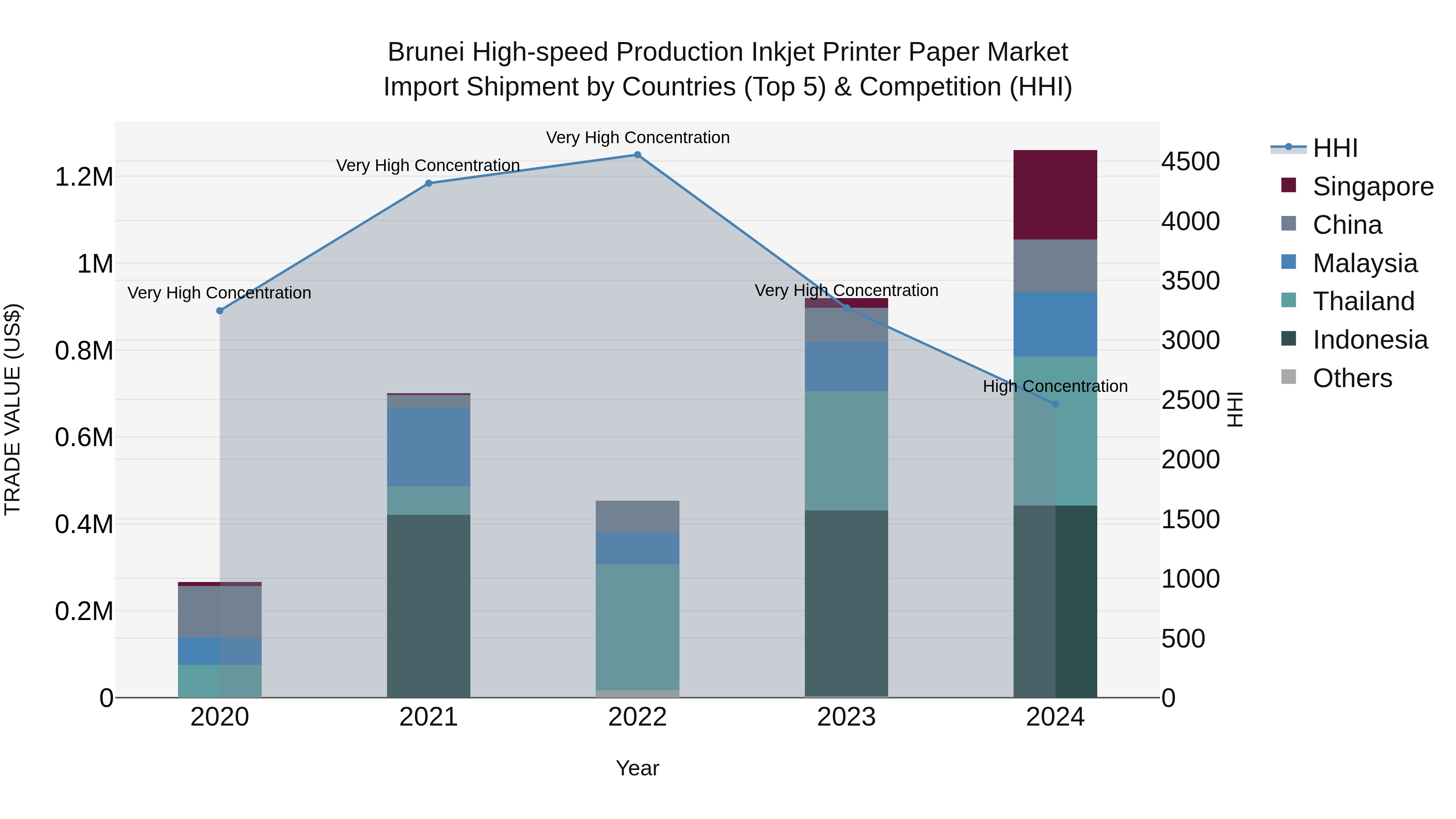 Brunei High-speed Production Inkjet Printer Paper Market: Top 5 Importing Countries and Market Competition (HHI) Analysis