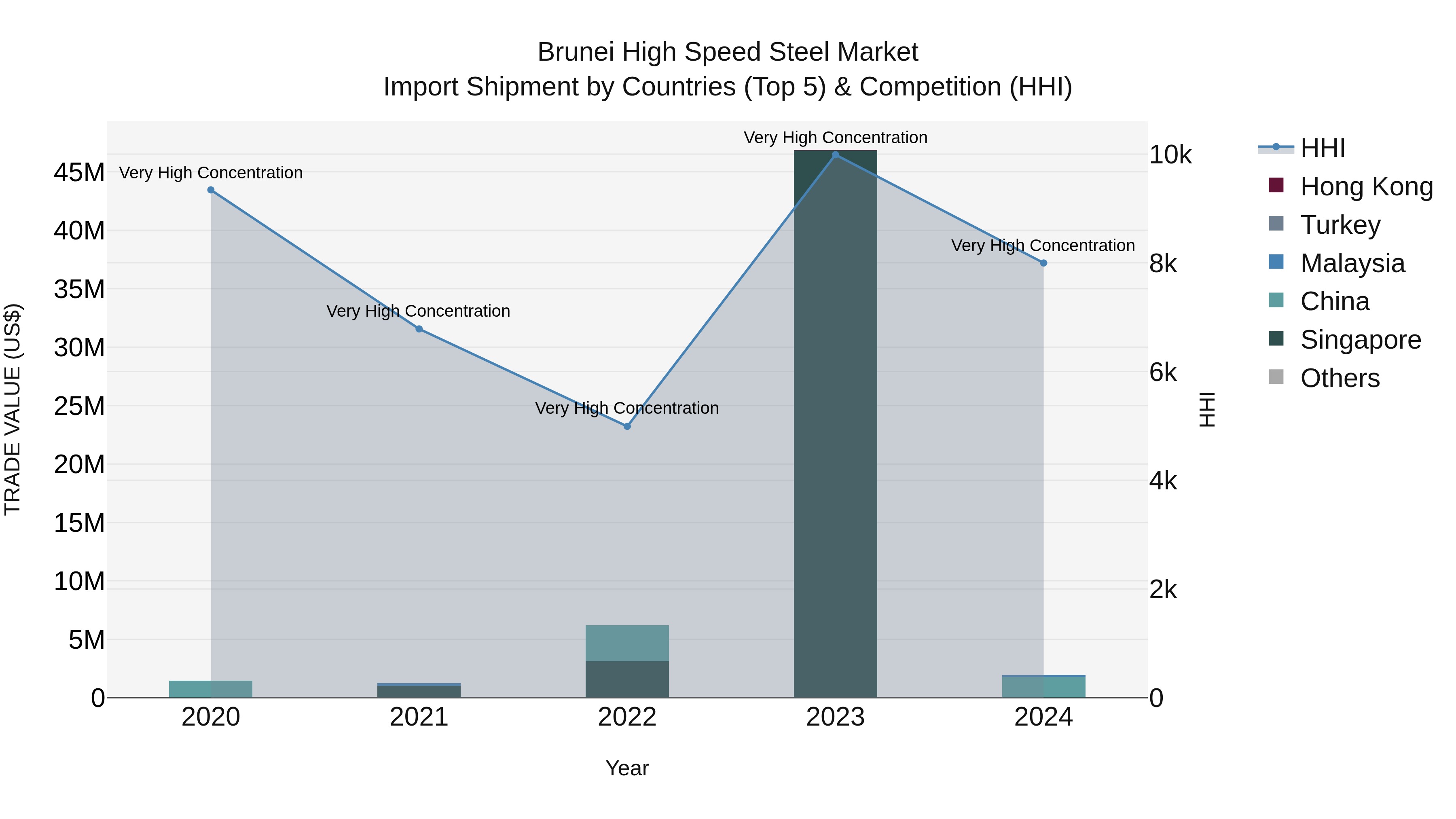 Brunei High Speed Steel Market: Top 5 Importing Countries and Market Competition (HHI) Analysis