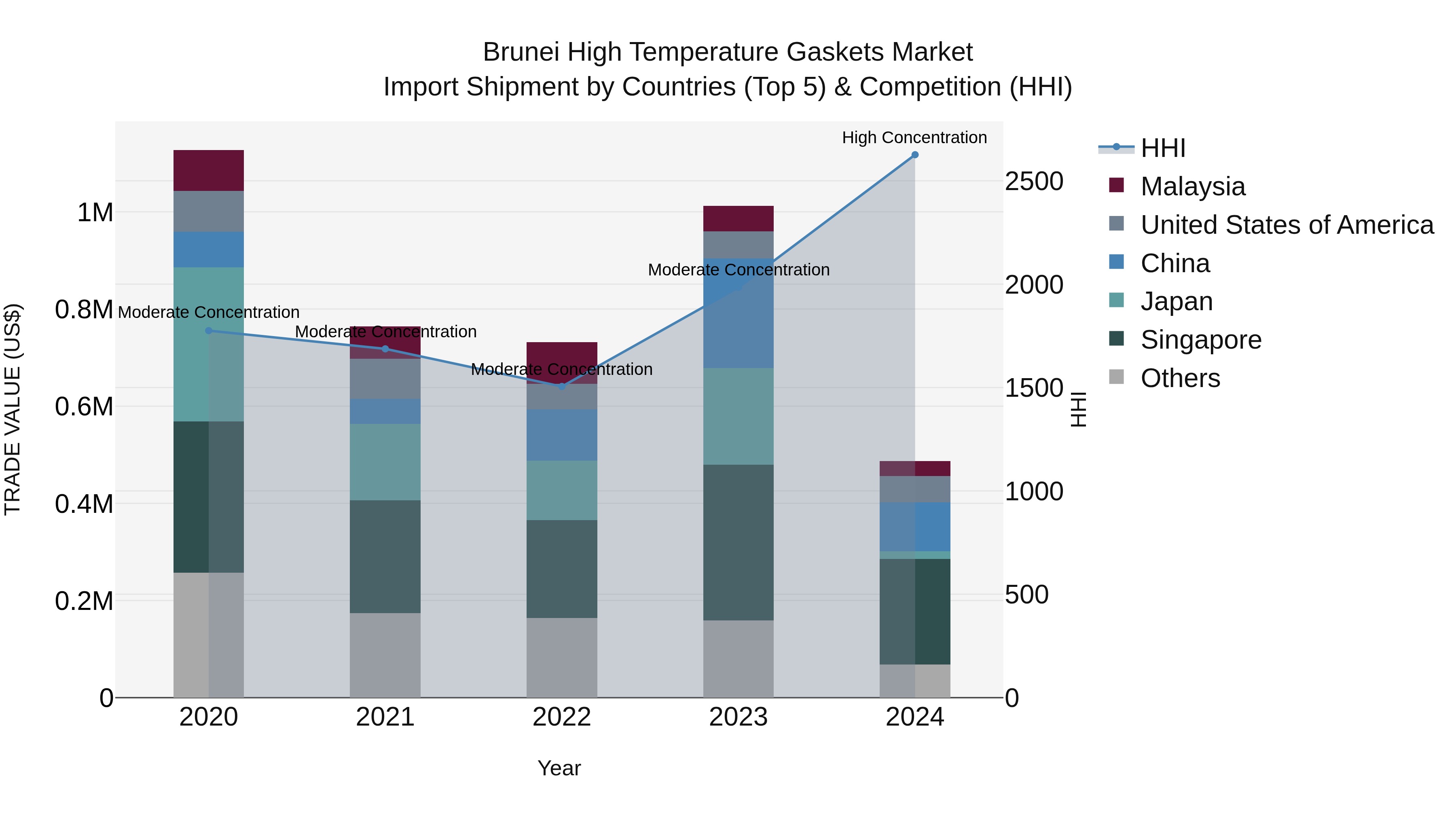 Brunei High Temperature Gaskets Market: Top 5 Importing Countries and Market Competition (HHI) Analysis