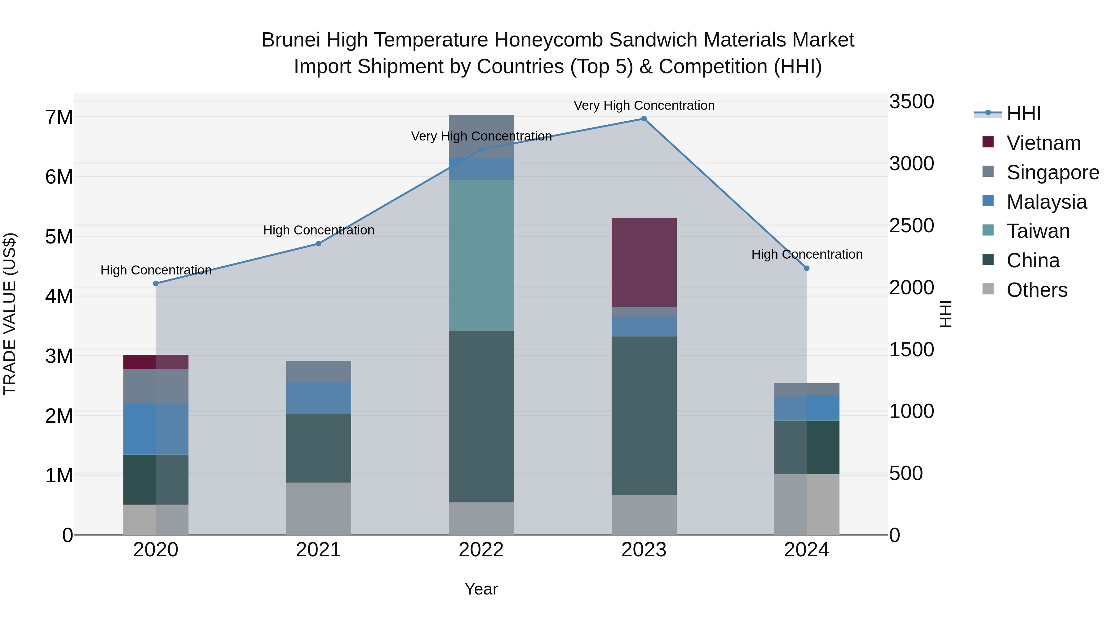 Brunei High Temperature Honeycomb Sandwich Materials Market: Top 5 Importing Countries and Market Competition (HHI) Analysis