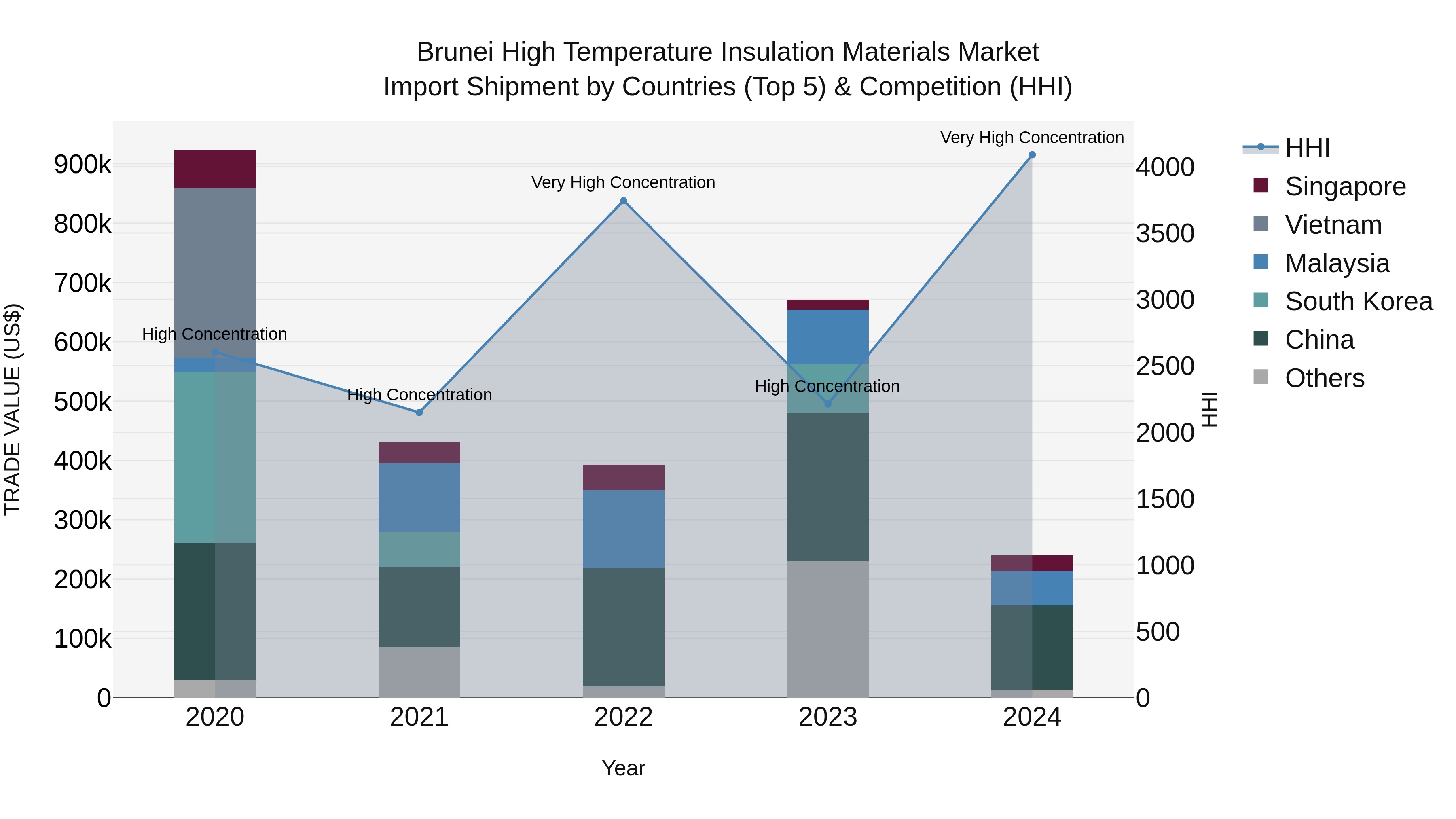 Brunei High Temperature Insulation Materials Market: Top 5 Importing Countries and Market Competition (HHI) Analysis