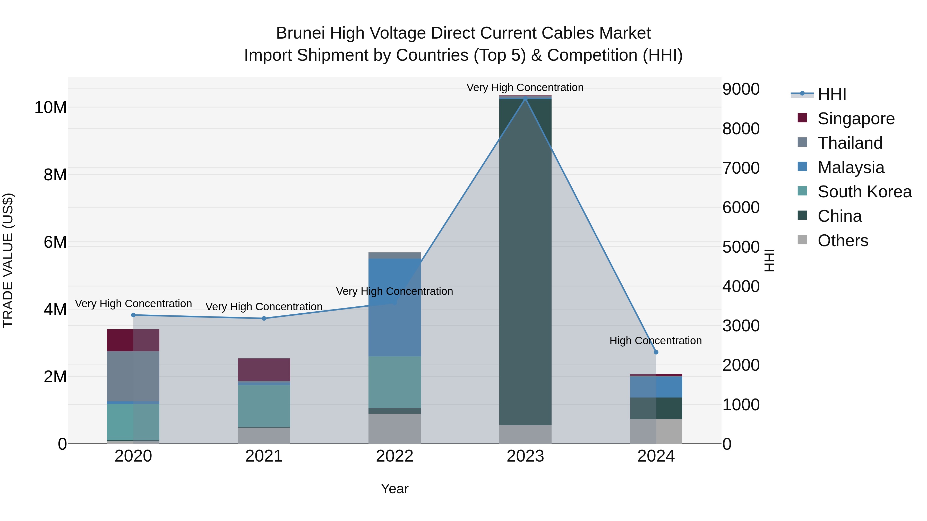 Brunei High Voltage Direct Current Cables Market: Top 5 Importing Countries and Market Competition (HHI) Analysis