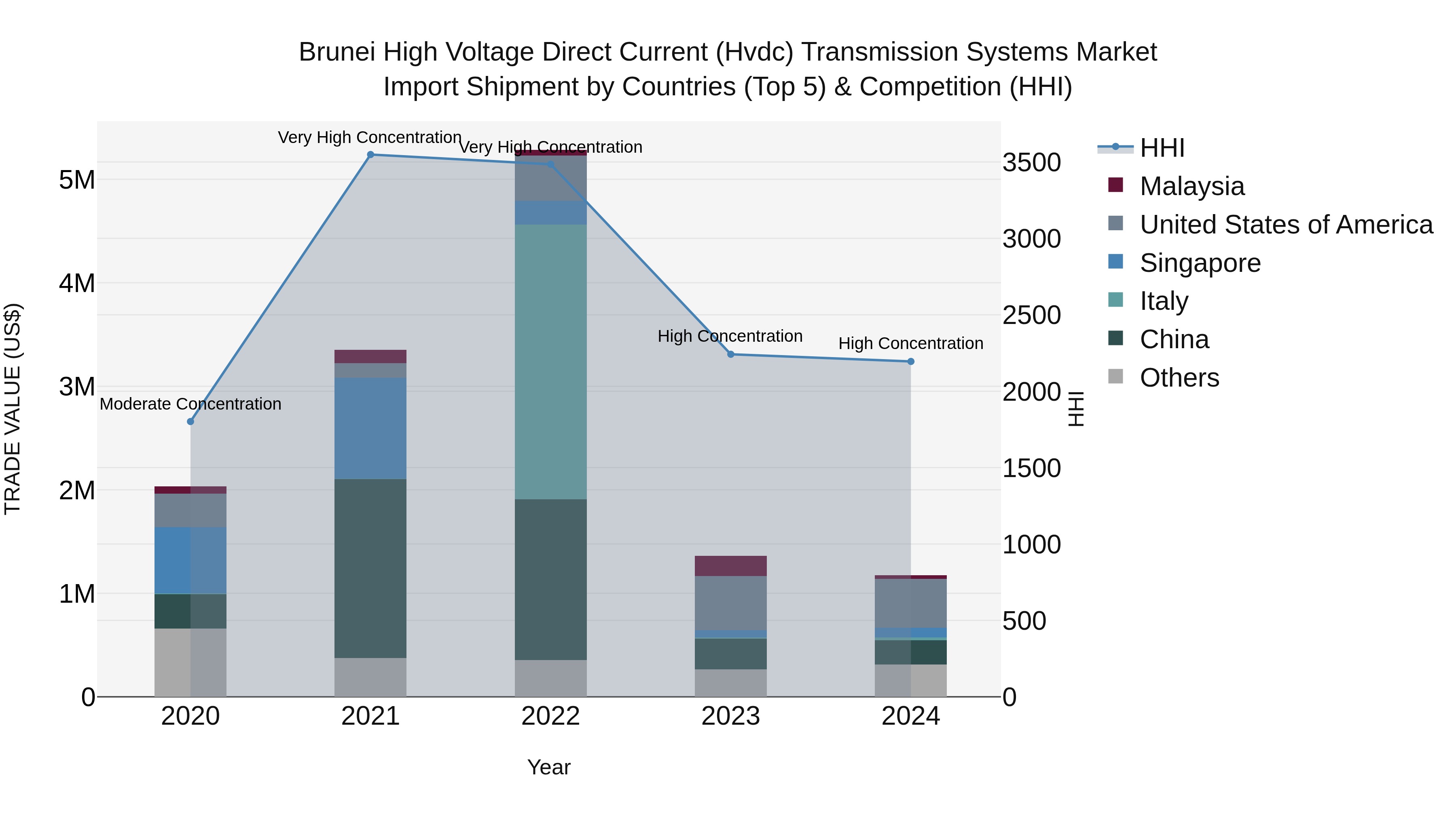 Brunei High Voltage Direct Current (Hvdc) Transmission Systems Market: Top 5 Importing Countries and Market Competition (HHI) Analysis